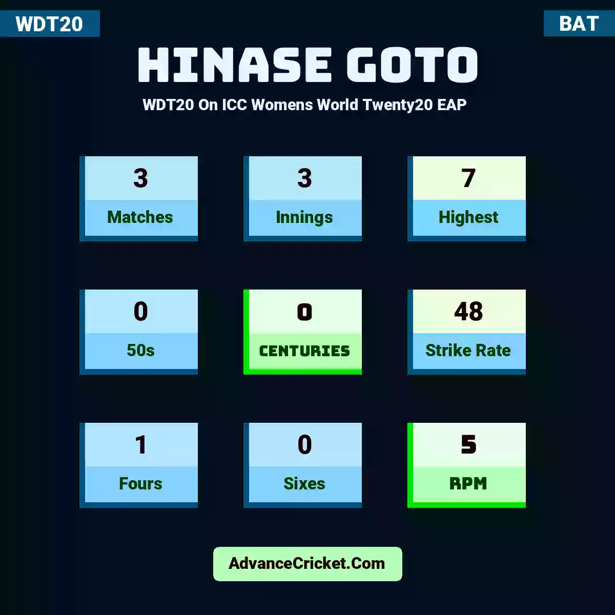 Hinase Goto WDT20  On ICC Womens World Twenty20 EAP , Hinase Goto played 3 matches, scored 7 runs as highest, 0 half-centuries, and 0 centuries, with a strike rate of 48. H.Goto hit 1 fours and 0 sixes, with an RPM of 5.