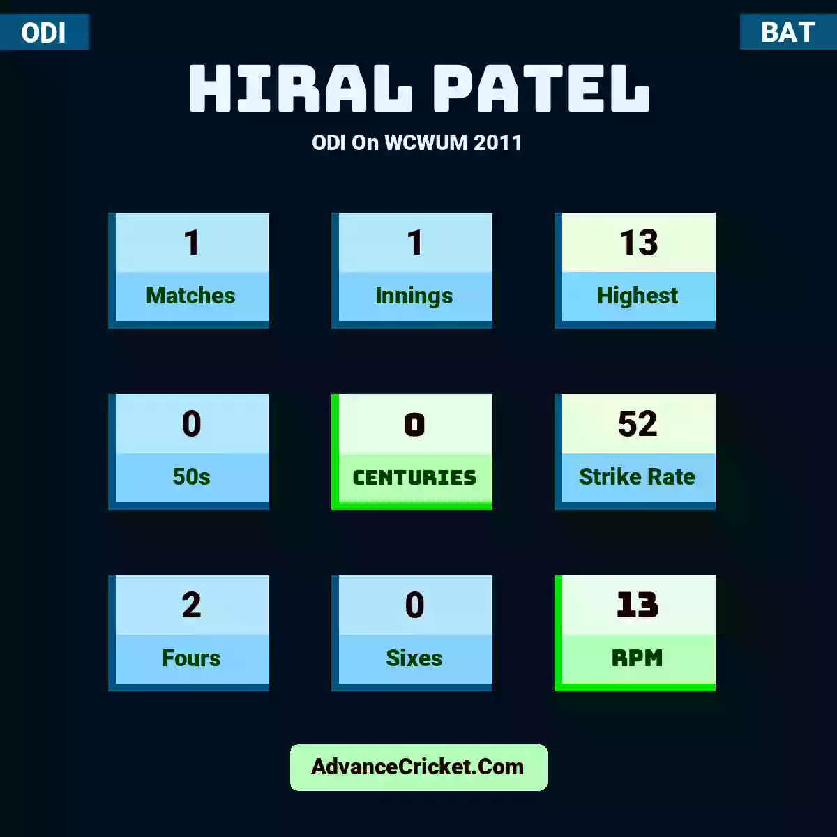 Hiral Patel ODI  On WCWUM 2011, Hiral Patel played 1 matches, scored 13 runs as highest, 0 half-centuries, and 0 centuries, with a strike rate of 52. H.Patel hit 2 fours and 0 sixes, with an RPM of 13.