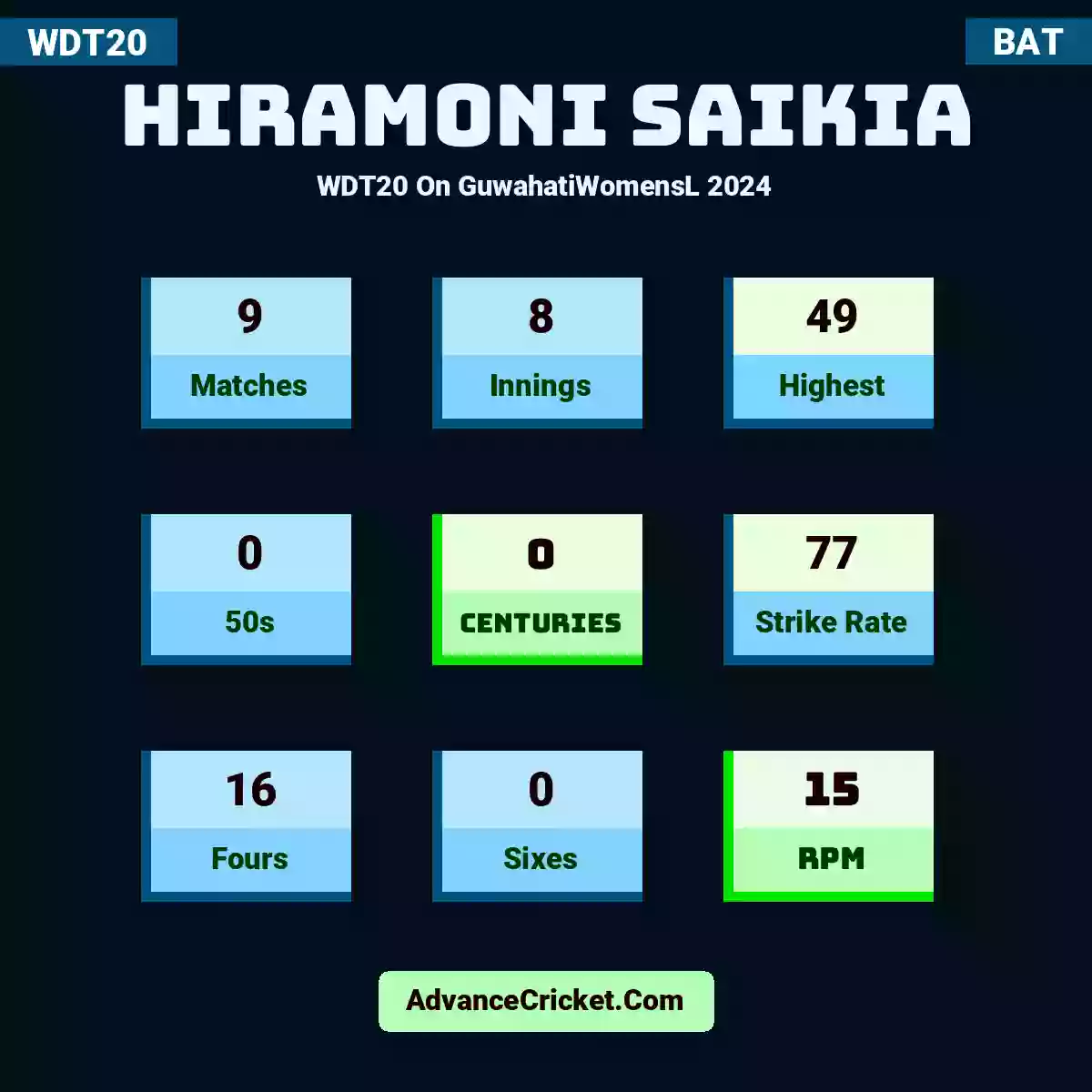 Hiramoni Saikia WDT20  On GuwahatiWomensL 2024, Hiramoni Saikia played 9 matches, scored 49 runs as highest, 0 half-centuries, and 0 centuries, with a strike rate of 77. h.saikia hit 16 fours and 0 sixes, with an RPM of 15.