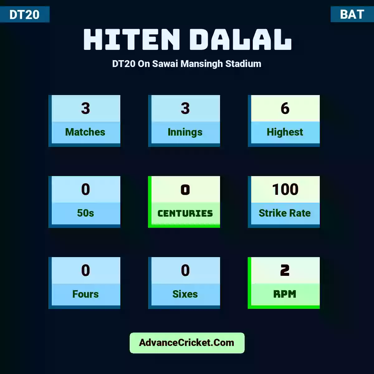 Hiten Dalal DT20  On Sawai Mansingh Stadium, Hiten Dalal played 3 matches, scored 6 runs as highest, 0 half-centuries, and 0 centuries, with a strike rate of 100. H.Dalal hit 0 fours and 0 sixes, with an RPM of 2.