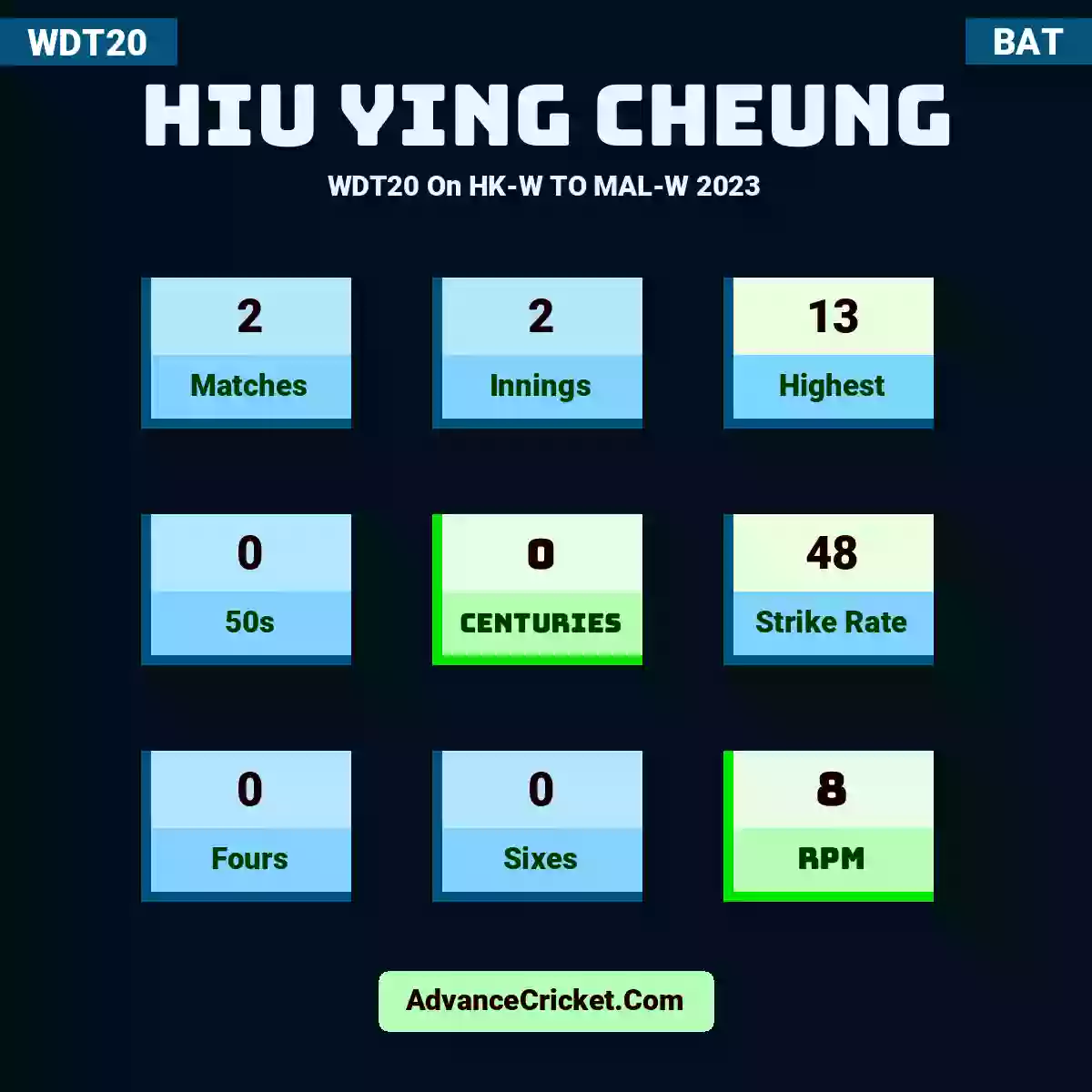 Hiu Ying Cheung WDT20  On HK-W TO MAL-W 2023, Hiu Ying Cheung played 2 matches, scored 13 runs as highest, 0 half-centuries, and 0 centuries, with a strike rate of 48. H.YCheung hit 0 fours and 0 sixes, with an RPM of 8.