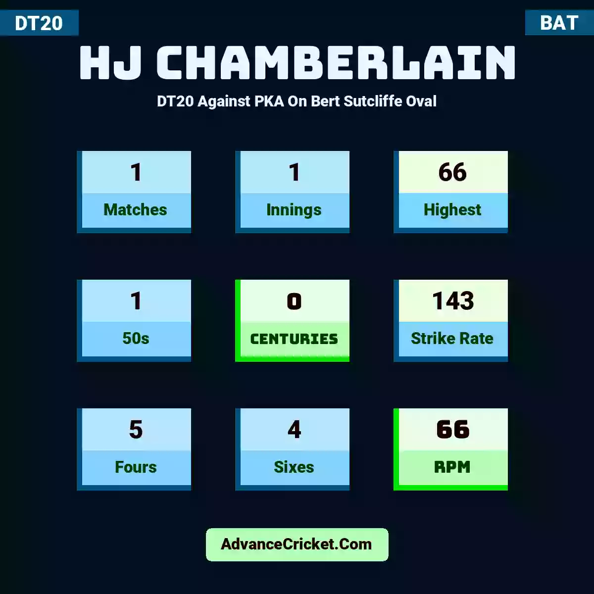 HJ Chamberlain DT20  Against PKA On Bert Sutcliffe Oval, HJ Chamberlain played 1 matches, scored 66 runs as highest, 1 half-centuries, and 0 centuries, with a strike rate of 143. H.Chamberlain hit 5 fours and 4 sixes, with an RPM of 66.