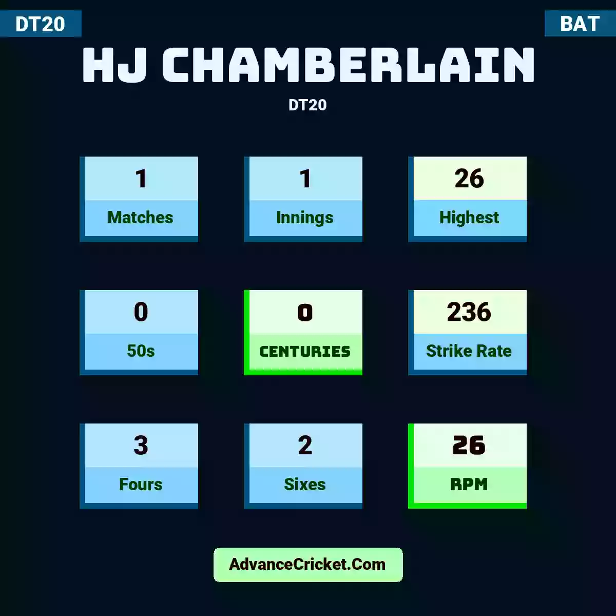 HJ Chamberlain DT20 , HJ Chamberlain played 1 matches, scored 26 runs as highest, 0 half-centuries, and 0 centuries, with a strike rate of 236. H.Chamberlain hit 3 fours and 2 sixes, with an RPM of 26.