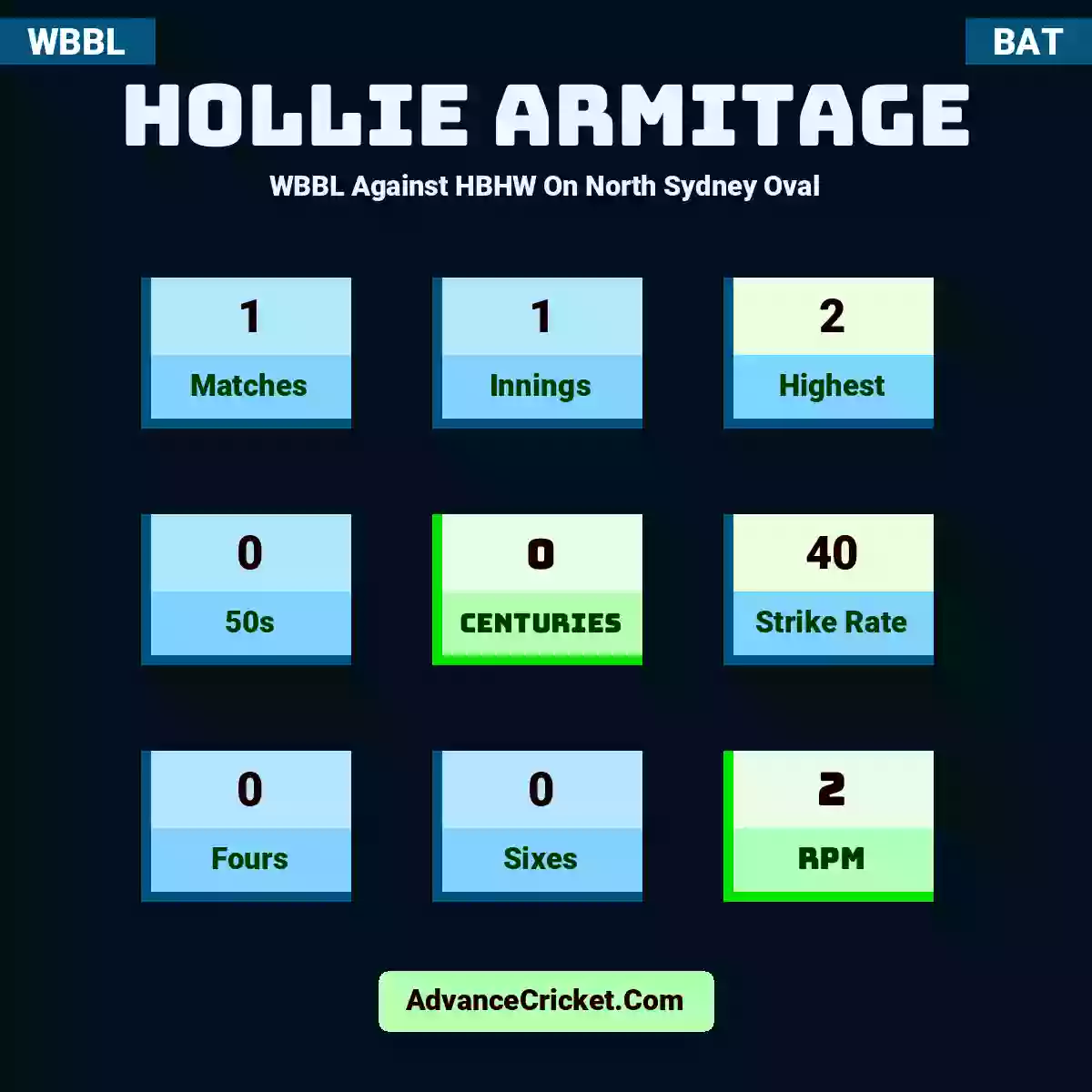 Hollie Armitage WBBL  Against HBHW On North Sydney Oval, Hollie Armitage played 1 matches, scored 2 runs as highest, 0 half-centuries, and 0 centuries, with a strike rate of 40. H.Armitage hit 0 fours and 0 sixes, with an RPM of 2.