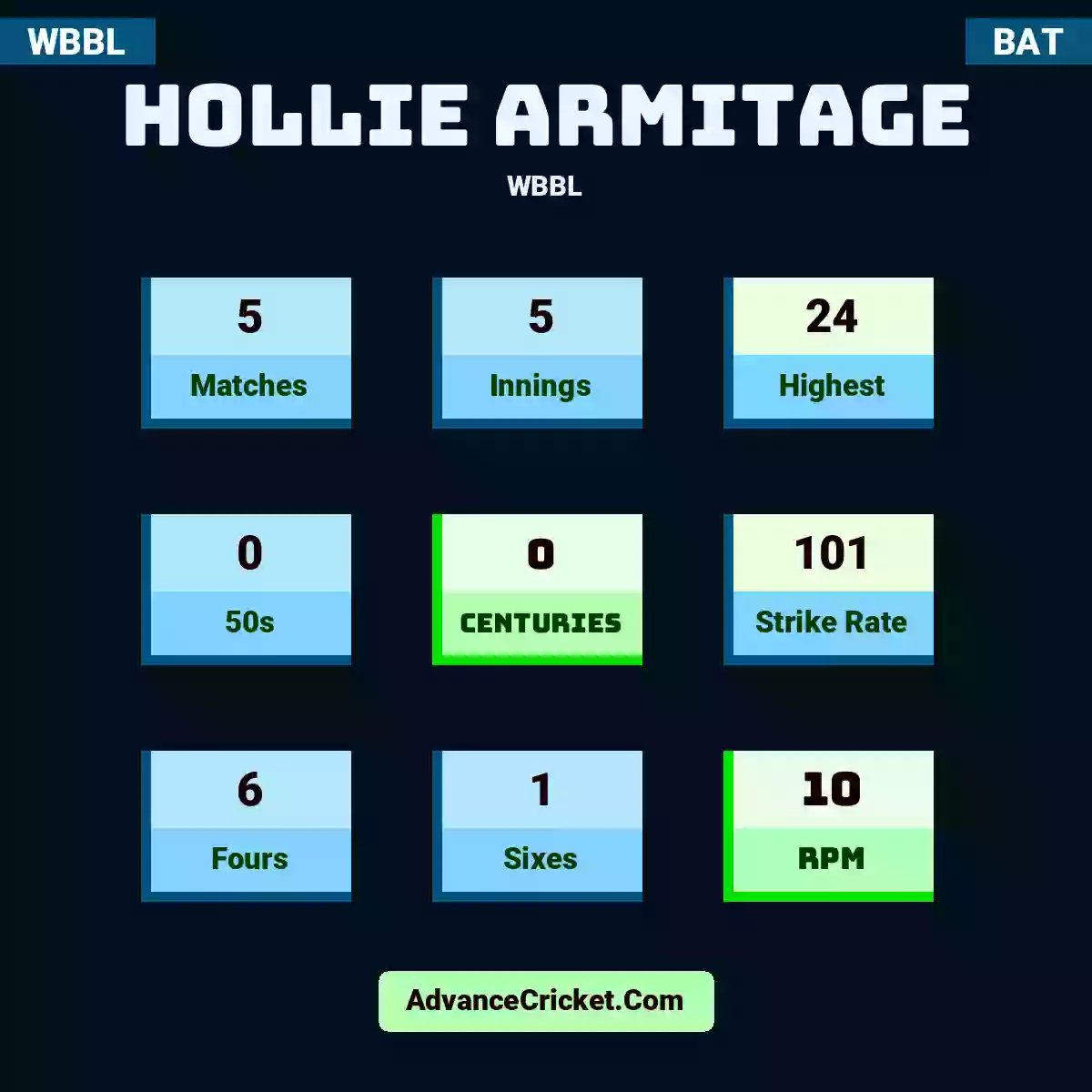 Hollie Armitage WBBL , Hollie Armitage played 5 matches, scored 24 runs as highest, 0 half-centuries, and 0 centuries, with a strike rate of 101. H.Armitage hit 6 fours and 1 sixes, with an RPM of 10.