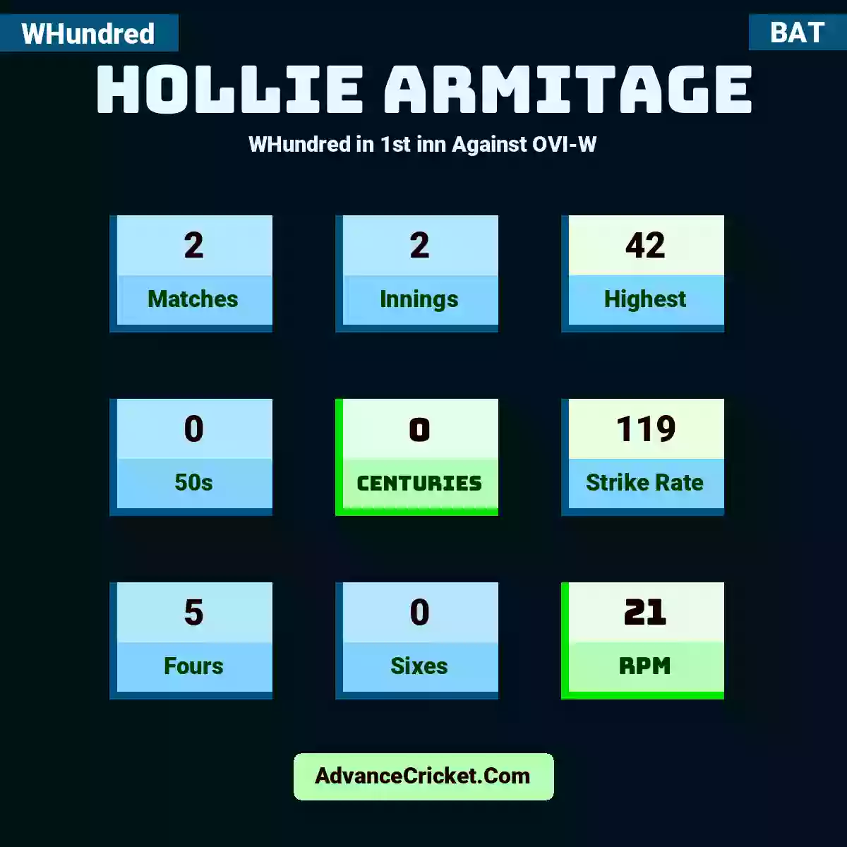 Hollie Armitage WHundred  in 1st inn Against OVI-W, Hollie Armitage played 2 matches, scored 42 runs as highest, 0 half-centuries, and 0 centuries, with a strike rate of 119. H.Armitage hit 5 fours and 0 sixes, with an RPM of 21.