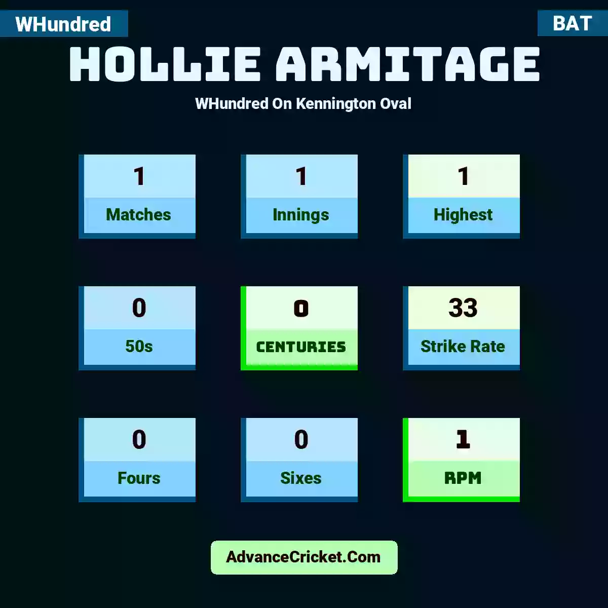 Hollie Armitage WHundred  On Kennington Oval, Hollie Armitage played 1 matches, scored 1 runs as highest, 0 half-centuries, and 0 centuries, with a strike rate of 33. H.Armitage hit 0 fours and 0 sixes, with an RPM of 1.