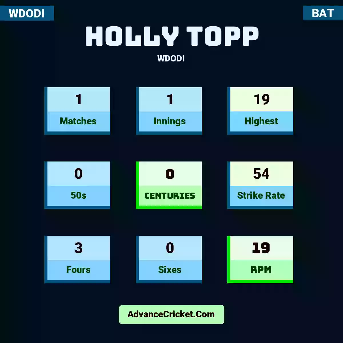 Holly Topp WDODI , Holly Topp played 1 matches, scored 19 runs as highest, 0 half-centuries, and 0 centuries, with a strike rate of 54. H.Topp hit 3 fours and 0 sixes, with an RPM of 19.