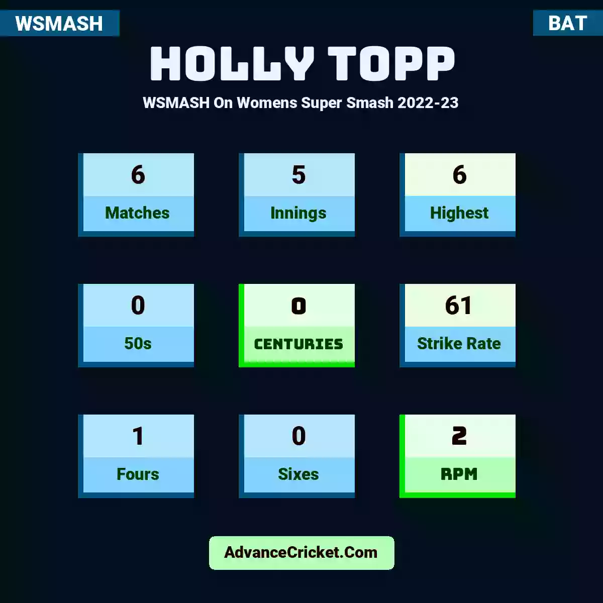 Holly Topp WSMASH  On Womens Super Smash 2022-23, Holly Topp played 6 matches, scored 6 runs as highest, 0 half-centuries, and 0 centuries, with a strike rate of 61. H.Topp hit 1 fours and 0 sixes, with an RPM of 2.