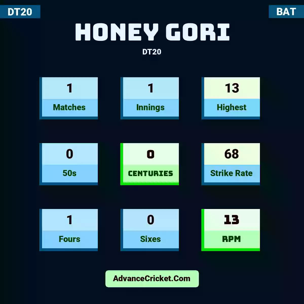 Honey Gori DT20 , Honey Gori played 1 matches, scored 13 runs as highest, 0 half-centuries, and 0 centuries, with a strike rate of 68. H.Gori hit 1 fours and 0 sixes, with an RPM of 13.