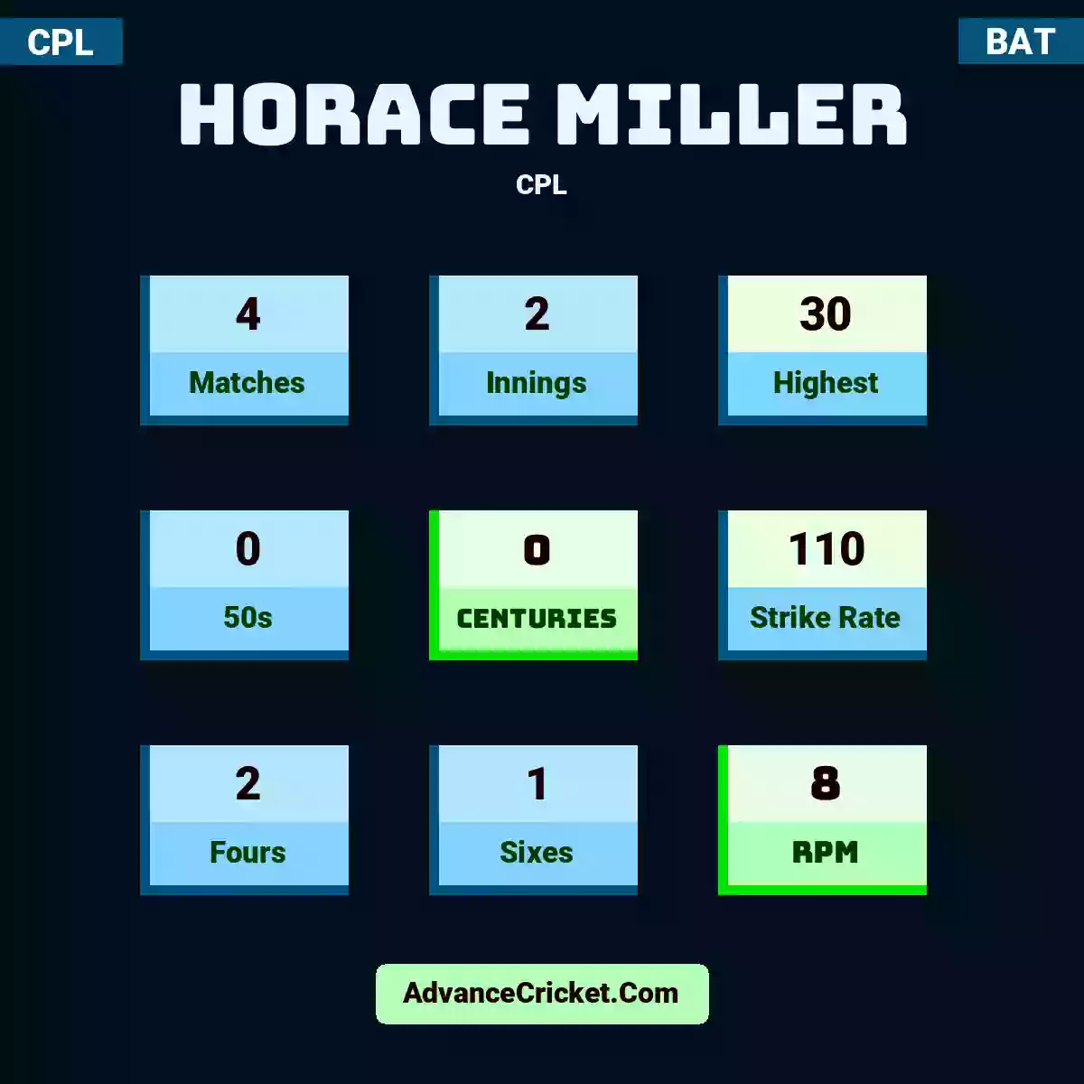 Horace Miller CPL , Horace Miller played 4 matches, scored 30 runs as highest, 0 half-centuries, and 0 centuries, with a strike rate of 110. H.Miller hit 2 fours and 1 sixes, with an RPM of 8.