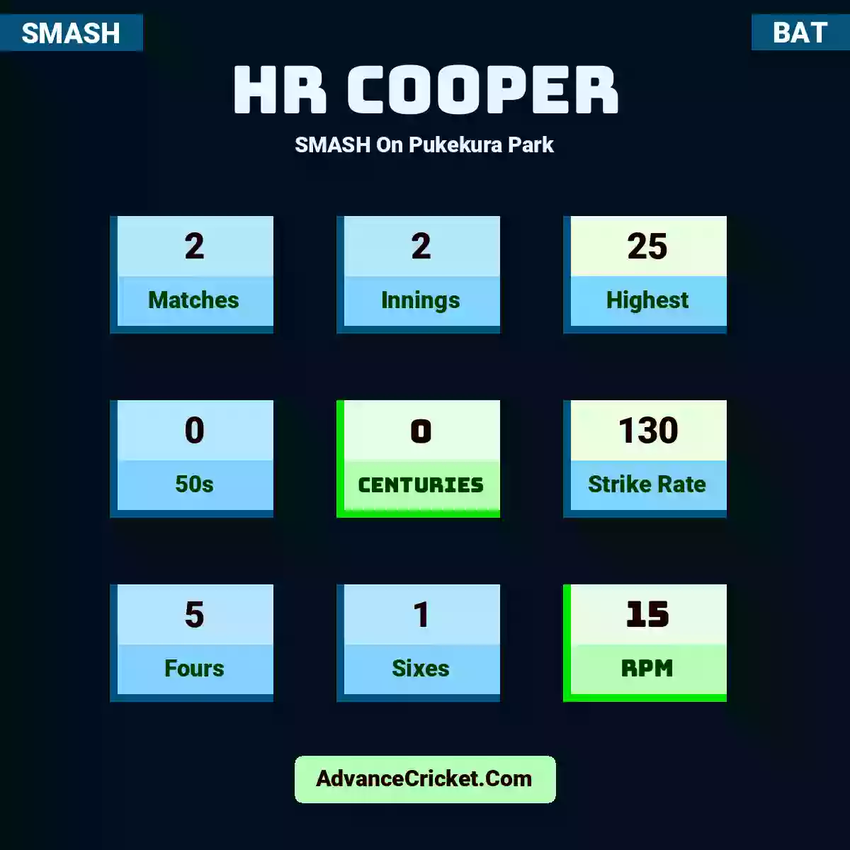 HR Cooper SMASH  On Pukekura Park, HR Cooper played 2 matches, scored 25 runs as highest, 0 half-centuries, and 0 centuries, with a strike rate of 130. H.Cooper hit 5 fours and 1 sixes, with an RPM of 15.
