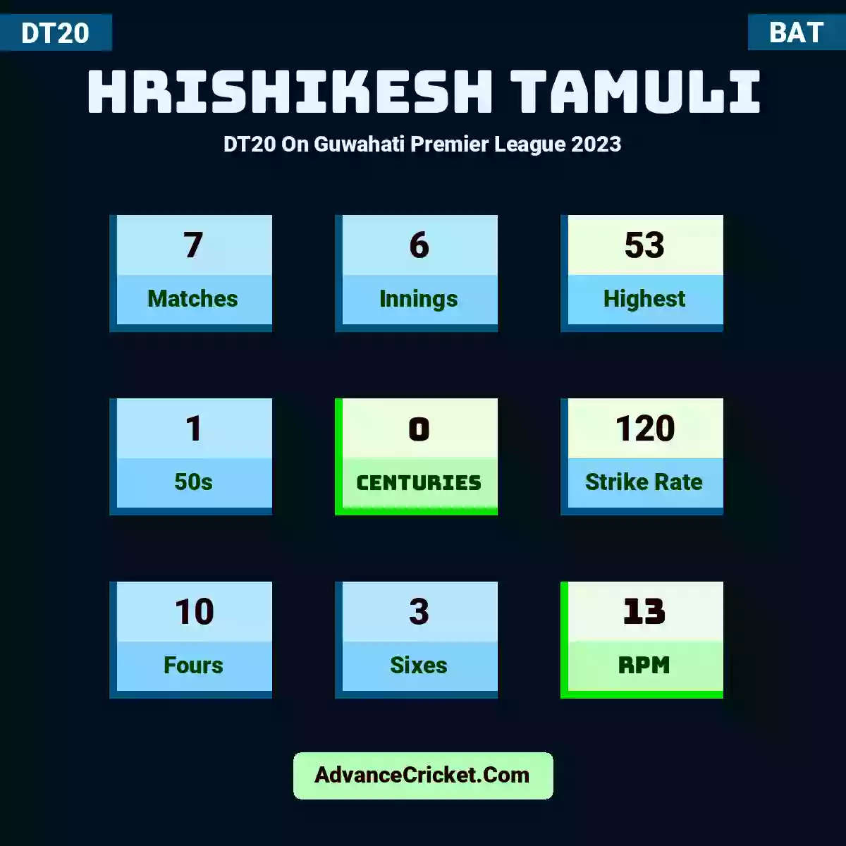 Hrishikesh Tamuli DT20  On Guwahati Premier League 2023, Hrishikesh Tamuli played 7 matches, scored 53 runs as highest, 1 half-centuries, and 0 centuries, with a strike rate of 120. H.Tamuli hit 10 fours and 3 sixes, with an RPM of 13.