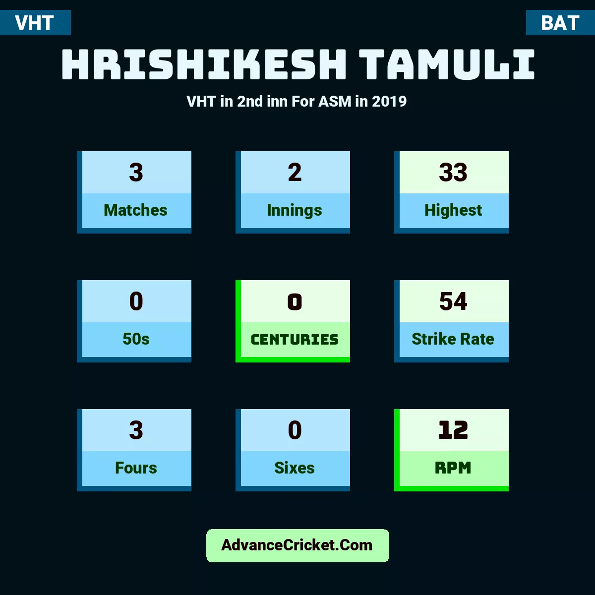 Hrishikesh Tamuli VHT  in 2nd inn For ASM in 2019, Hrishikesh Tamuli played 3 matches, scored 33 runs as highest, 0 half-centuries, and 0 centuries, with a strike rate of 54. H.Tamuli hit 3 fours and 0 sixes, with an RPM of 12.