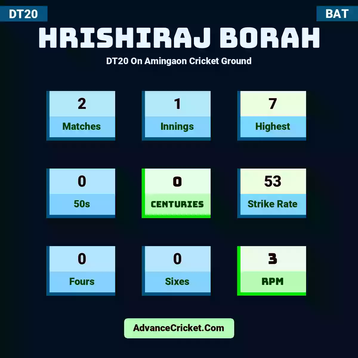 Hrishiraj Borah DT20  On Amingaon Cricket Ground, Hrishiraj Borah played 2 matches, scored 7 runs as highest, 0 half-centuries, and 0 centuries, with a strike rate of 53. H.Borah hit 0 fours and 0 sixes, with an RPM of 3.