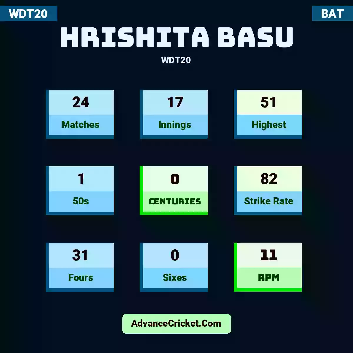 Hrishita Basu WDT20 , Hrishita Basu played 24 matches, scored 51 runs as highest, 1 half-centuries, and 0 centuries, with a strike rate of 82. H.Basu hit 31 fours and 0 sixes, with an RPM of 11.