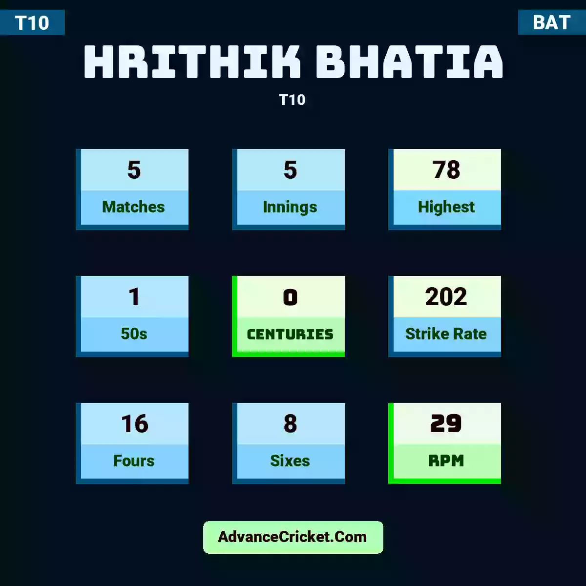 Hrithik Bhatia T10 , Hrithik Bhatia played 5 matches, scored 78 runs as highest, 1 half-centuries, and 0 centuries, with a strike rate of 202. H.Bhatia hit 16 fours and 8 sixes, with an RPM of 29.