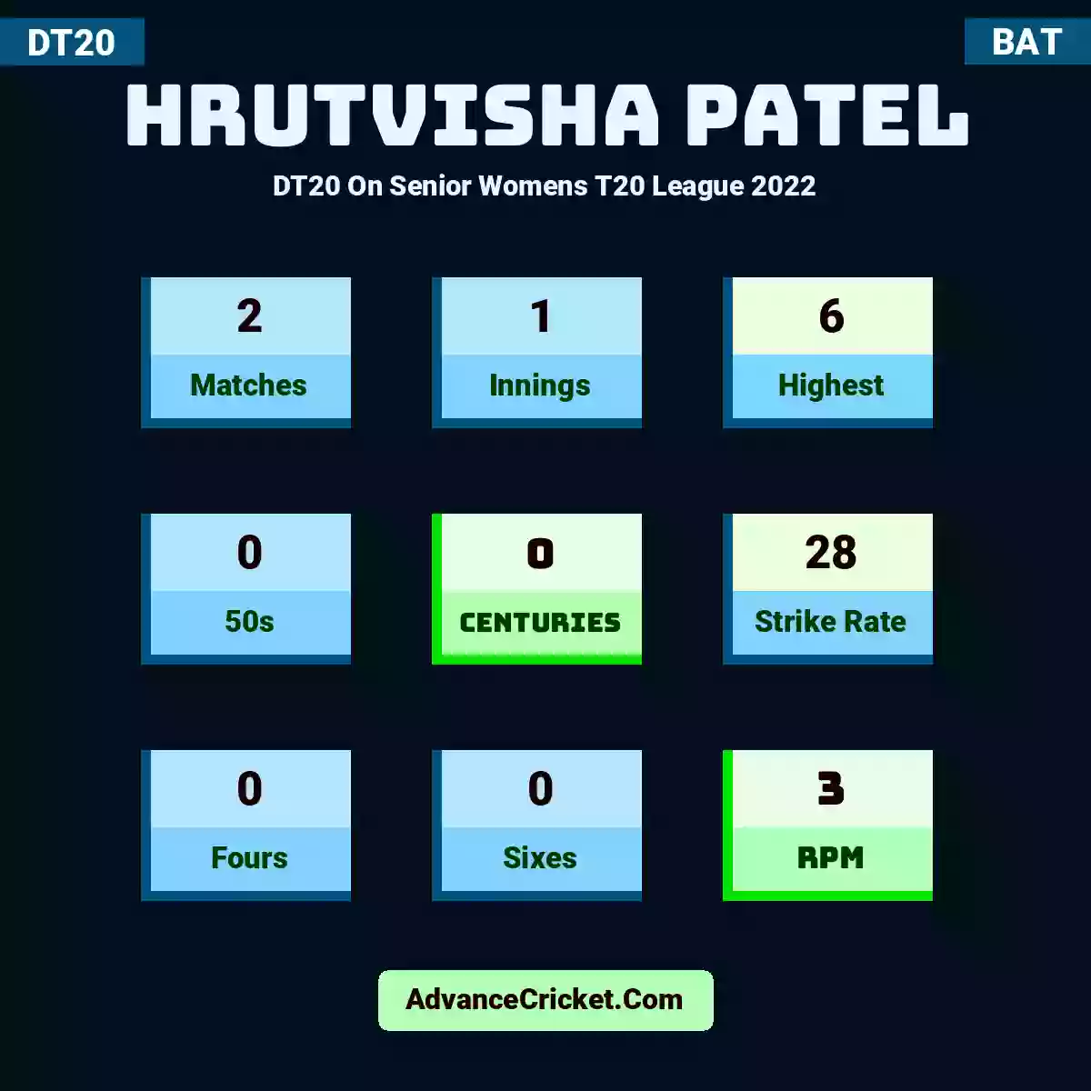 Hrutvisha Patel DT20  On Senior Womens T20 League 2022, Hrutvisha Patel played 2 matches, scored 6 runs as highest, 0 half-centuries, and 0 centuries, with a strike rate of 28. H.Patel hit 0 fours and 0 sixes, with an RPM of 3.