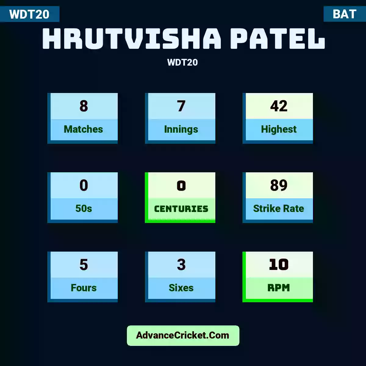 Hrutvisha Patel WDT20 , Hrutvisha Patel played 8 matches, scored 42 runs as highest, 0 half-centuries, and 0 centuries, with a strike rate of 89. H.Patel hit 5 fours and 3 sixes, with an RPM of 10.