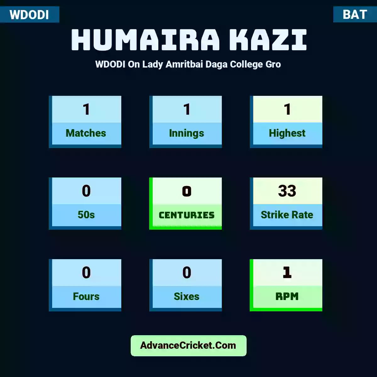 Humaira Kazi WDODI  On Lady Amritbai Daga College Gro, Humaira Kazi played 1 matches, scored 1 runs as highest, 0 half-centuries, and 0 centuries, with a strike rate of 33. H.Kazi hit 0 fours and 0 sixes, with an RPM of 1.