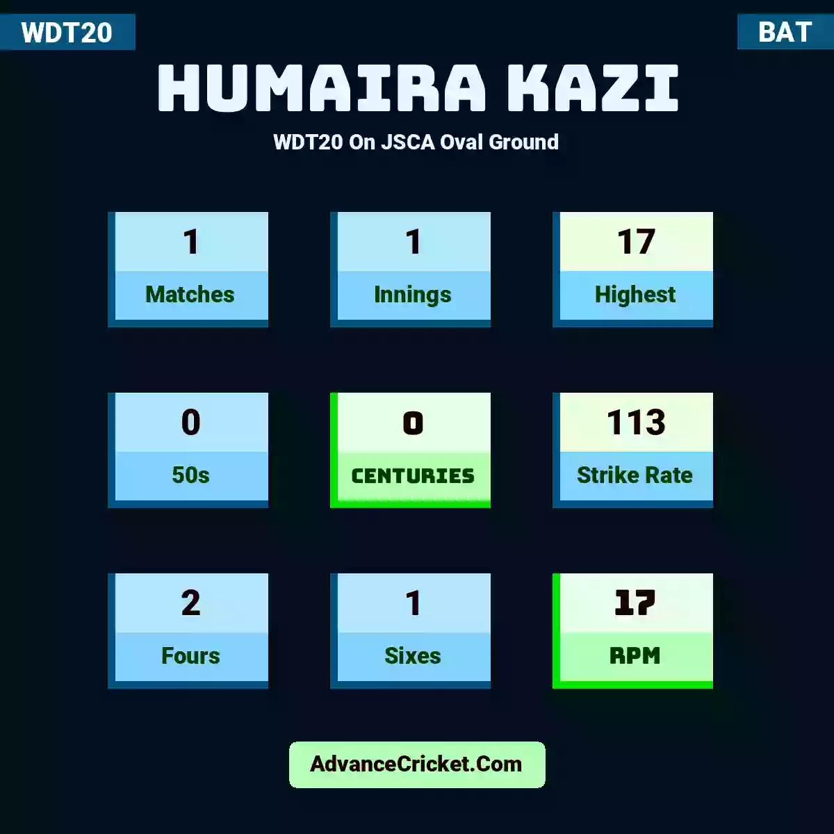 Humaira Kazi WDT20  On JSCA Oval Ground, Humaira Kazi played 1 matches, scored 17 runs as highest, 0 half-centuries, and 0 centuries, with a strike rate of 113. H.Kazi hit 2 fours and 1 sixes, with an RPM of 17.