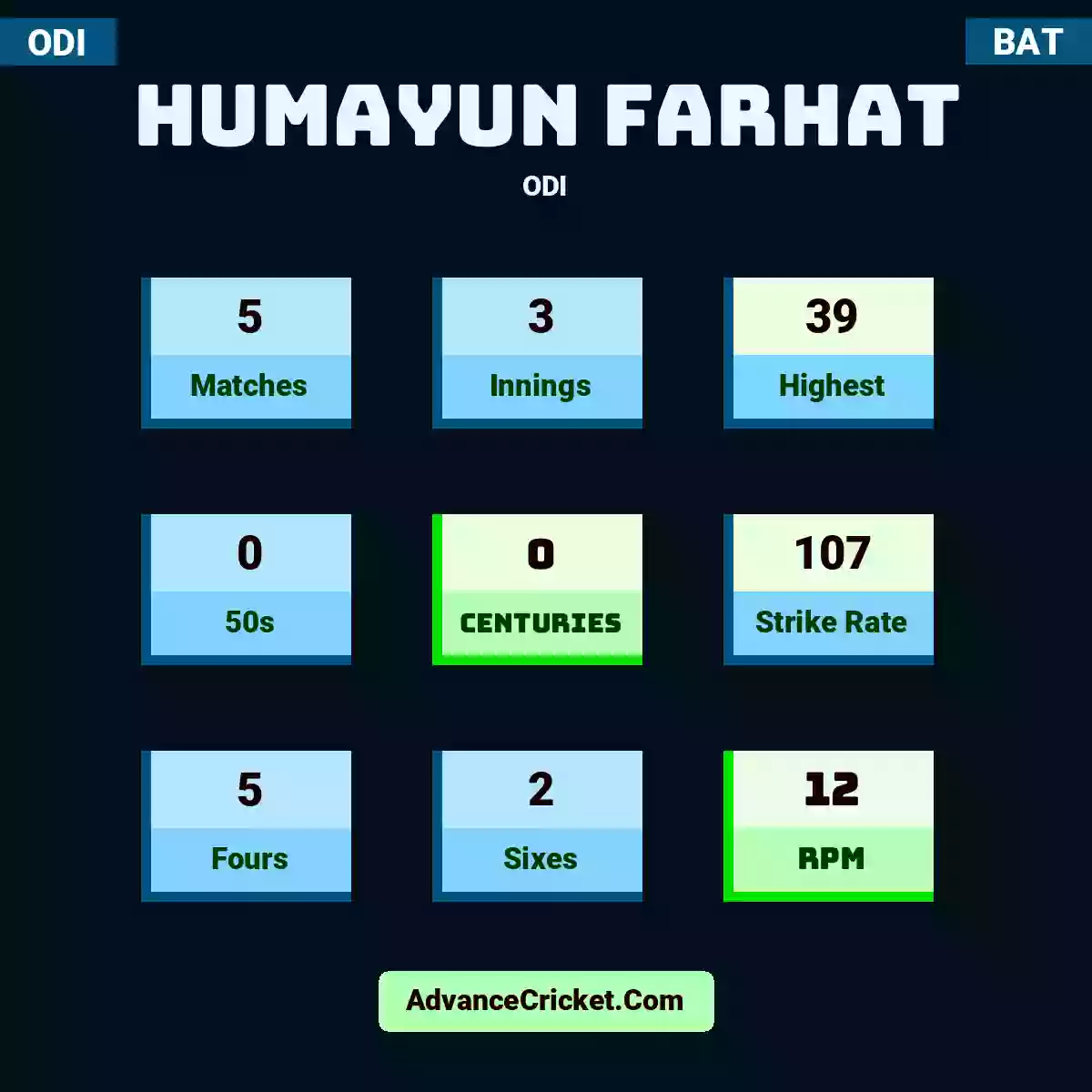 Humayun Farhat ODI , Humayun Farhat played 5 matches, scored 39 runs as highest, 0 half-centuries, and 0 centuries, with a strike rate of 107. H.Farhat hit 5 fours and 2 sixes, with an RPM of 12.