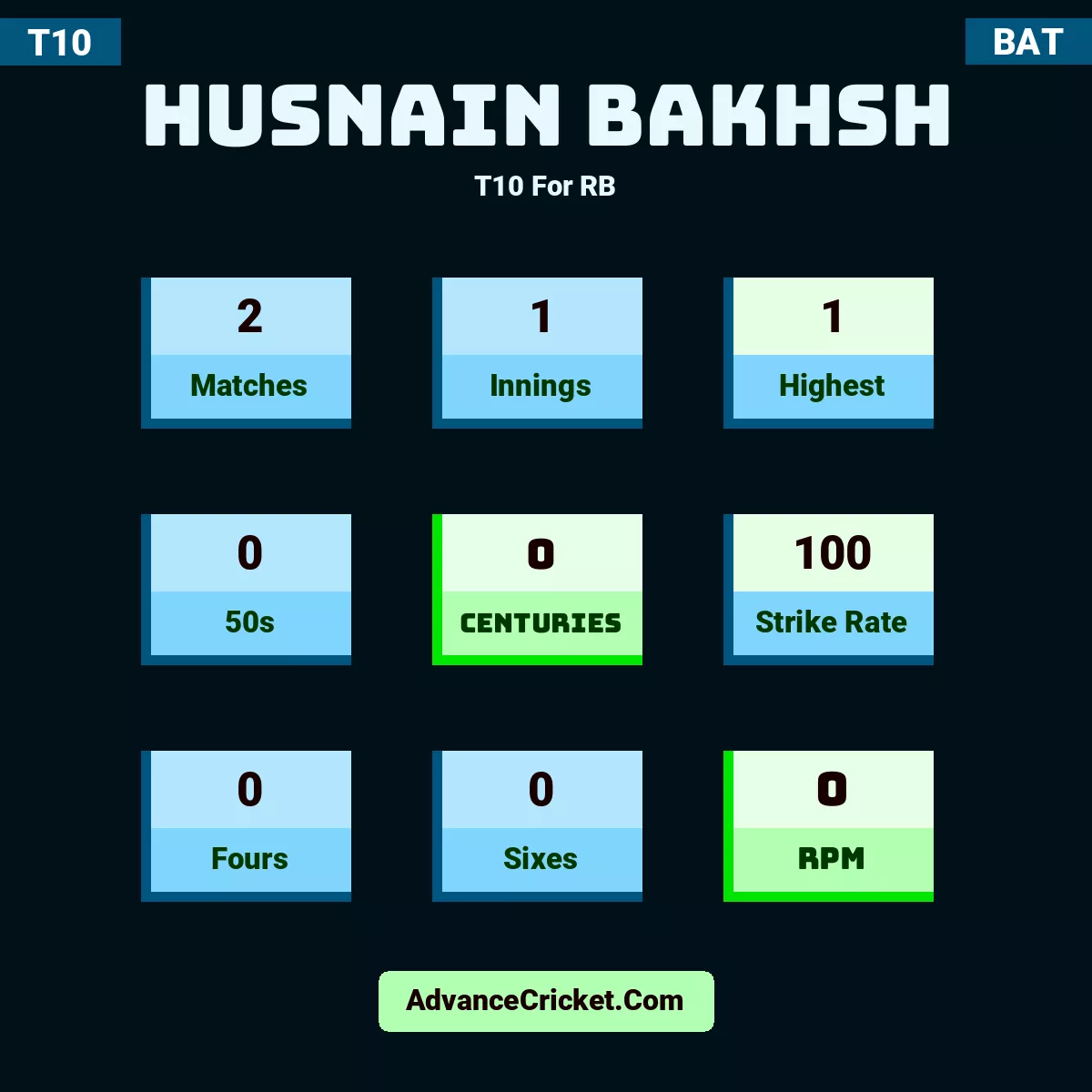 Husnain Bakhsh T10  For RB, Husnain Bakhsh played 2 matches, scored 1 runs as highest, 0 half-centuries, and 0 centuries, with a strike rate of 100. H.Bakhsh hit 0 fours and 0 sixes, with an RPM of 0.