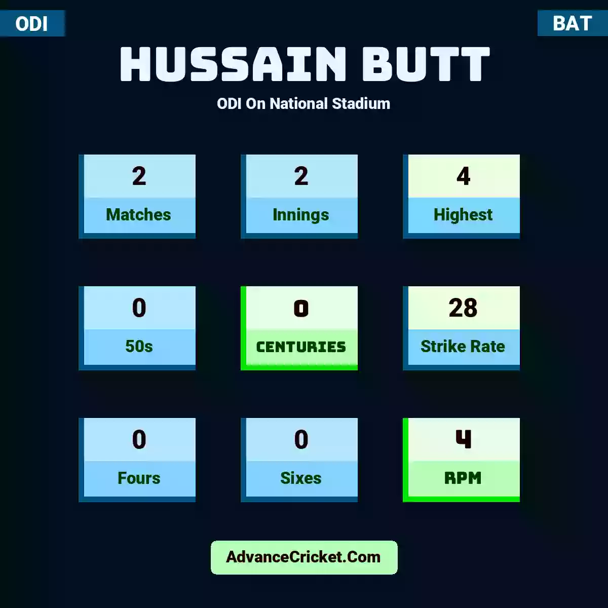 Hussain Butt ODI  On National Stadium, Hussain Butt played 2 matches, scored 4 runs as highest, 0 half-centuries, and 0 centuries, with a strike rate of 28. H.Butt hit 0 fours and 0 sixes, with an RPM of 4.