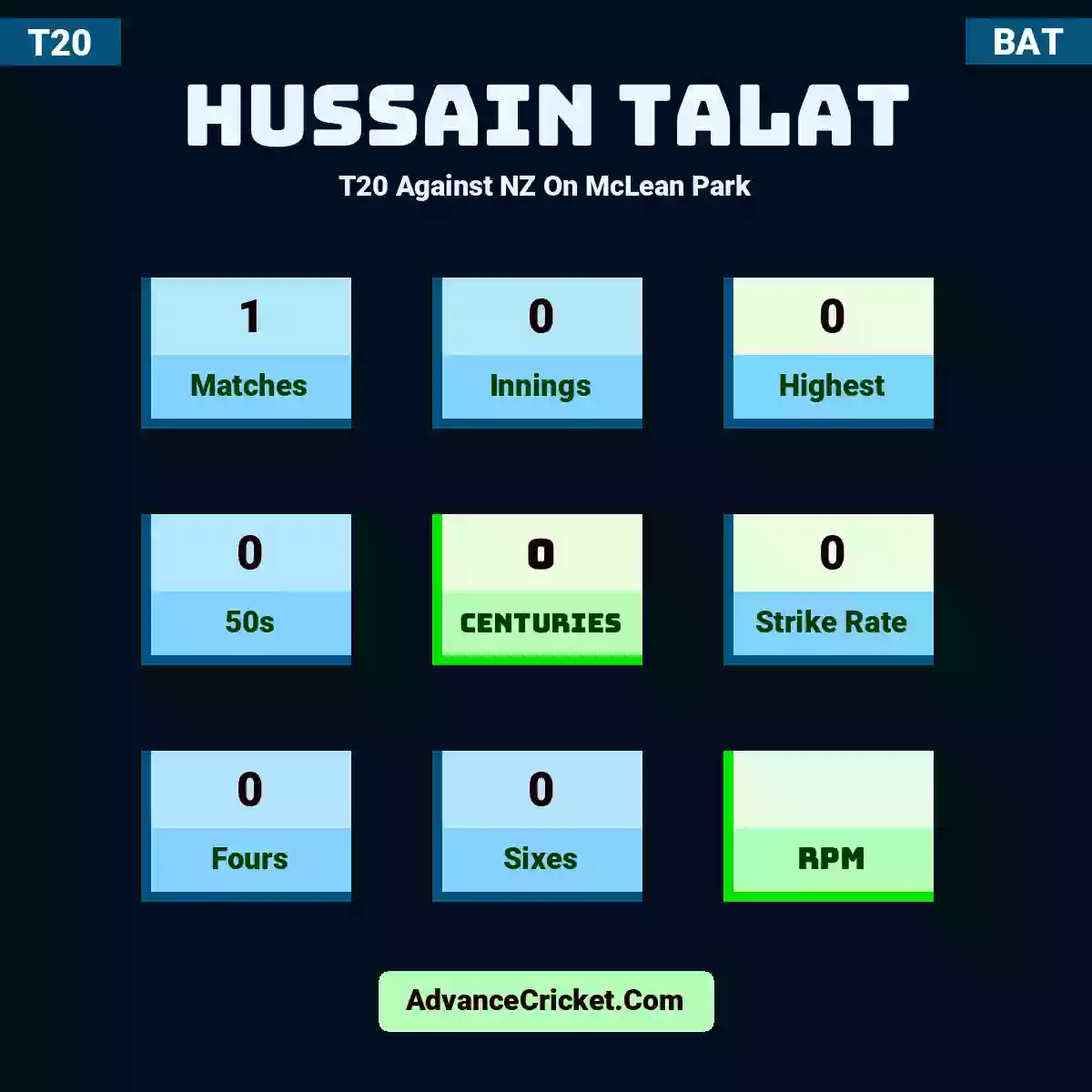 Hussain Talat T20  Against NZ On McLean Park, Hussain Talat played 1 matches, scored 0 runs as highest, 0 half-centuries, and 0 centuries, with a strike rate of 0. H.Talat hit 0 fours and 0 sixes.