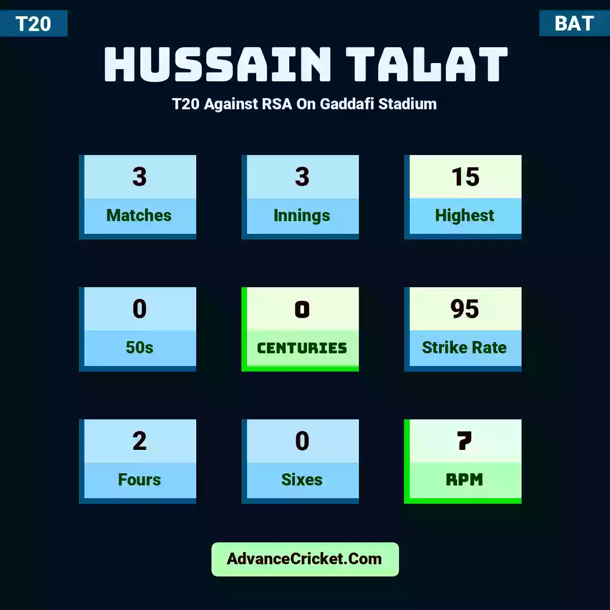 Hussain Talat T20  Against RSA On Gaddafi Stadium, Hussain Talat played 3 matches, scored 15 runs as highest, 0 half-centuries, and 0 centuries, with a strike rate of 95. H.Talat hit 2 fours and 0 sixes, with an RPM of 7.