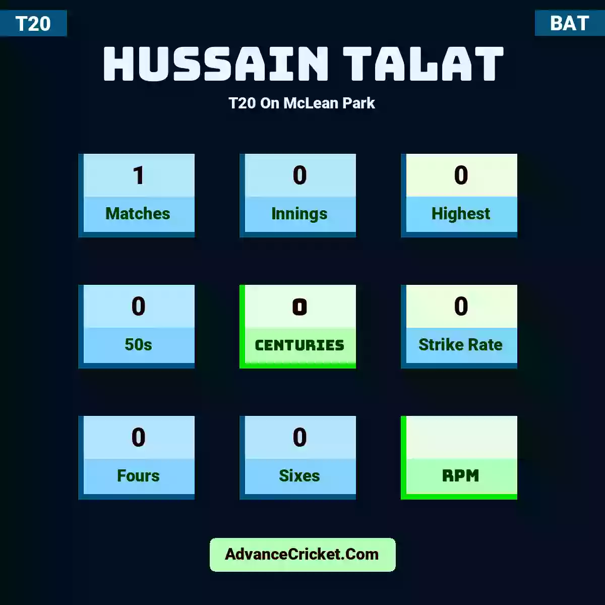 Hussain Talat T20  On McLean Park, Hussain Talat played 1 matches, scored 0 runs as highest, 0 half-centuries, and 0 centuries, with a strike rate of 0. H.Talat hit 0 fours and 0 sixes.