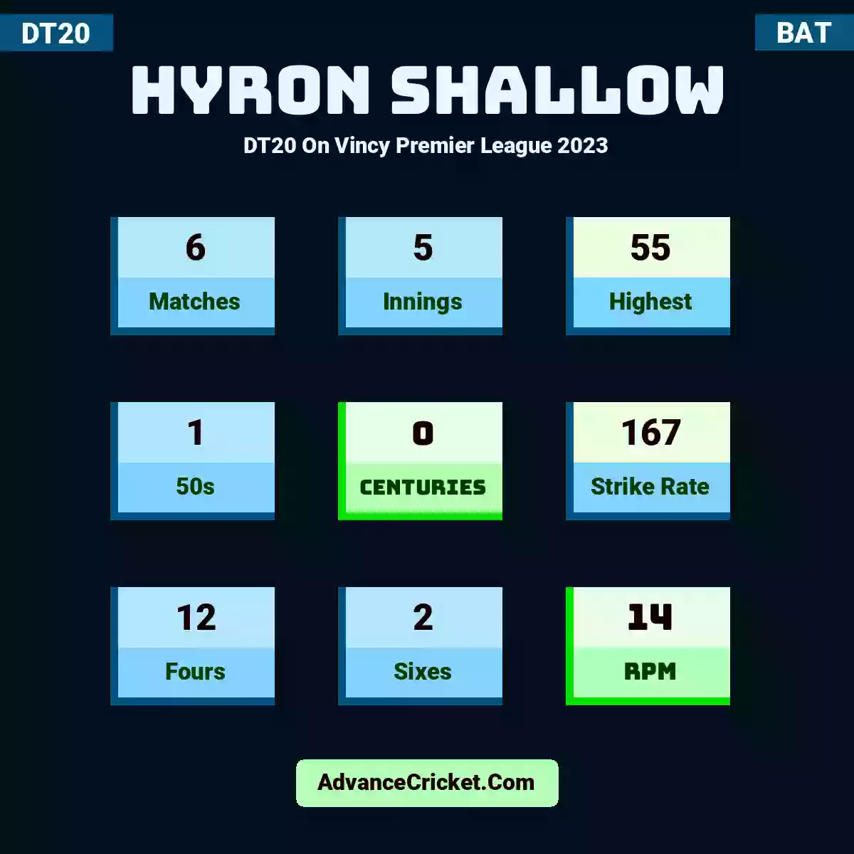 Hyron Shallow DT20  On Vincy Premier League 2023, Hyron Shallow played 6 matches, scored 55 runs as highest, 1 half-centuries, and 0 centuries, with a strike rate of 167. h.shallow hit 12 fours and 2 sixes, with an RPM of 14.