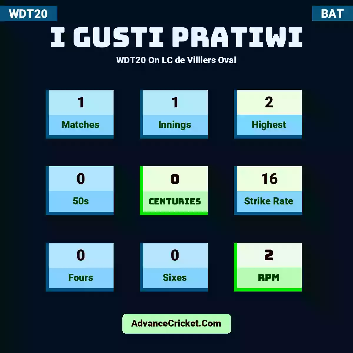 I Gusti Pratiwi WDT20  On LC de Villiers Oval, I Gusti Pratiwi played 1 matches, scored 2 runs as highest, 0 half-centuries, and 0 centuries, with a strike rate of 16. I.Gusti.Pratiwi hit 0 fours and 0 sixes, with an RPM of 2.