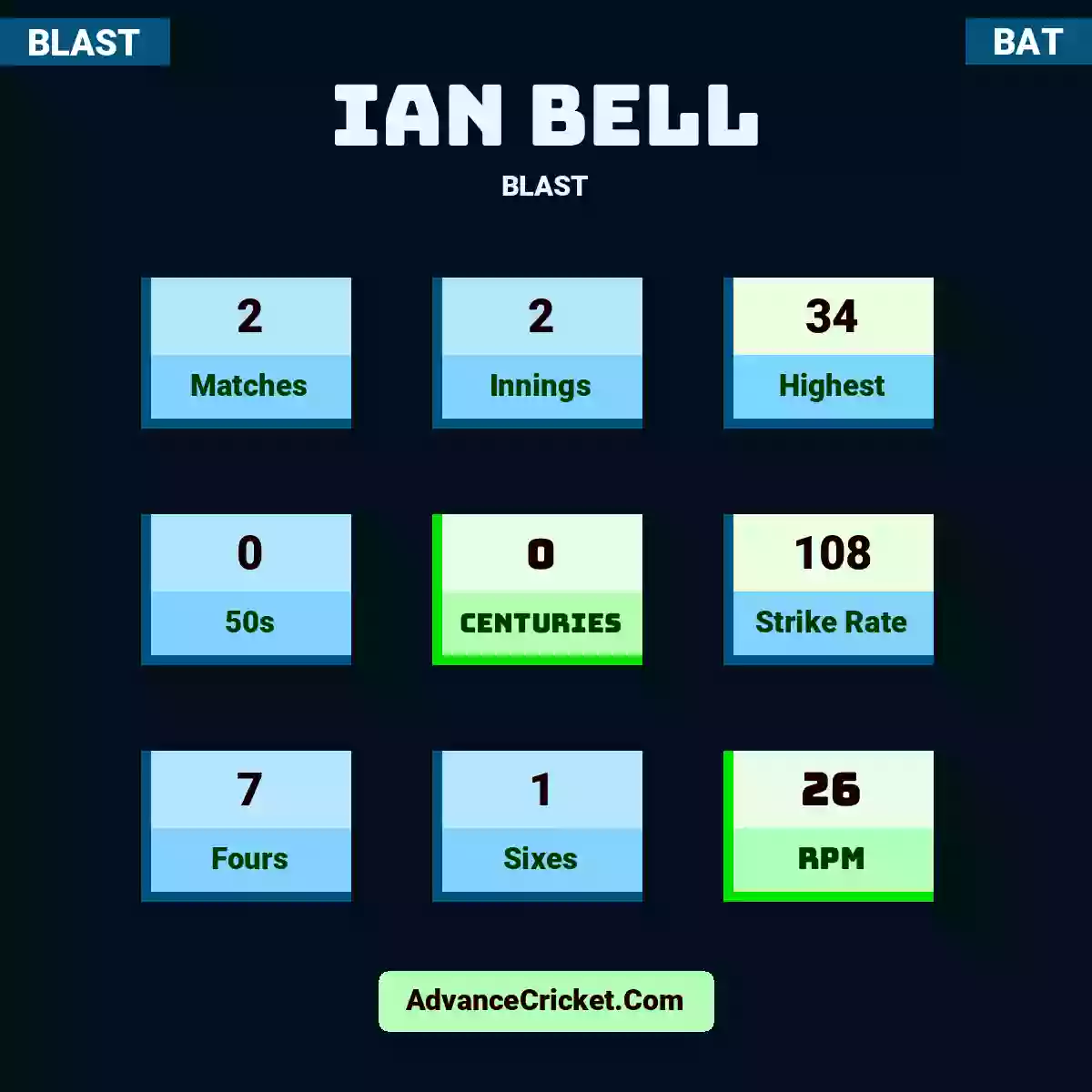 Ian Bell BLAST , Ian Bell played 2 matches, scored 34 runs as highest, 0 half-centuries, and 0 centuries, with a strike rate of 108. I.Bell hit 7 fours and 1 sixes, with an RPM of 26.