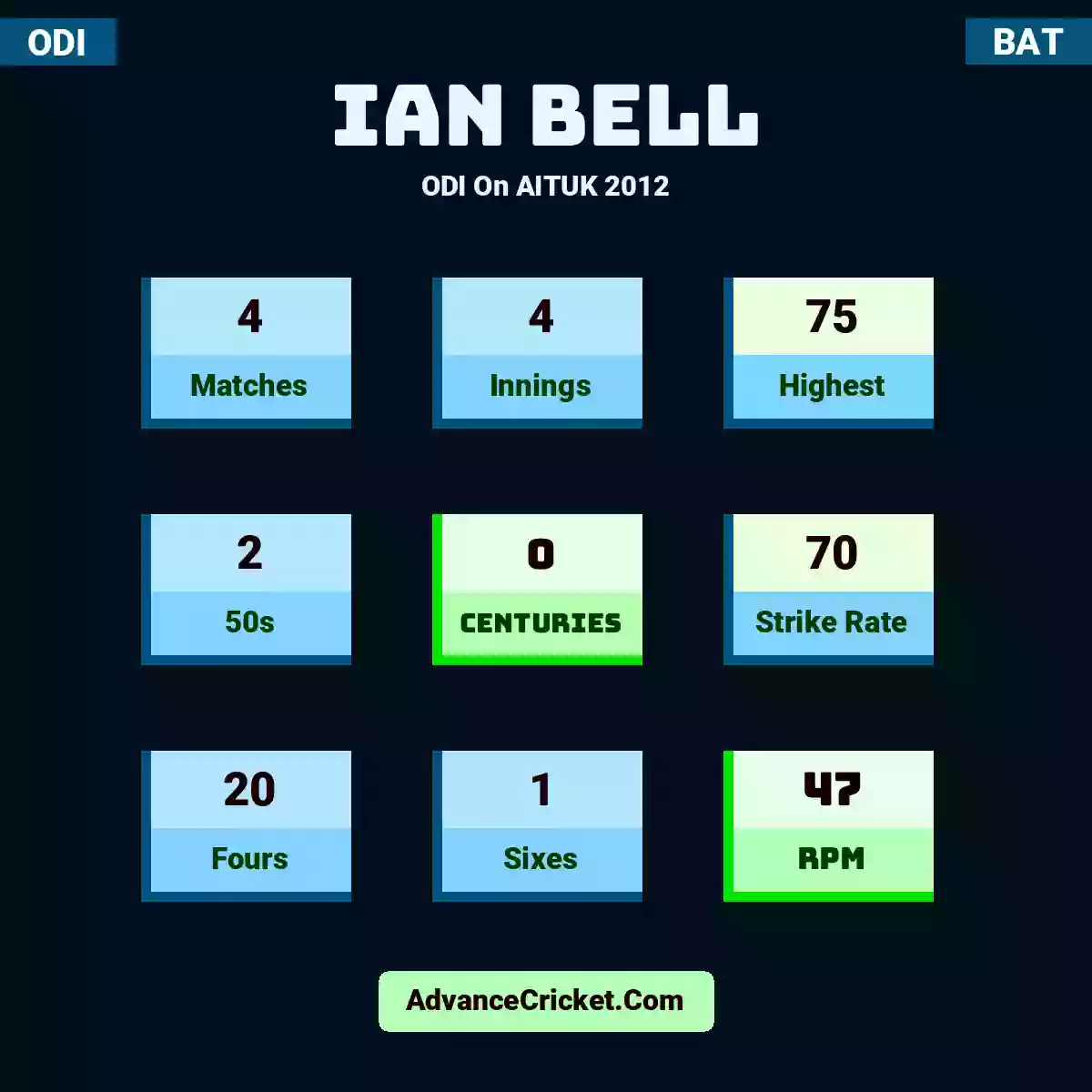 Ian Bell ODI  On AITUK 2012, Ian Bell played 4 matches, scored 75 runs as highest, 2 half-centuries, and 0 centuries, with a strike rate of 70. I.Bell hit 20 fours and 1 sixes, with an RPM of 47.