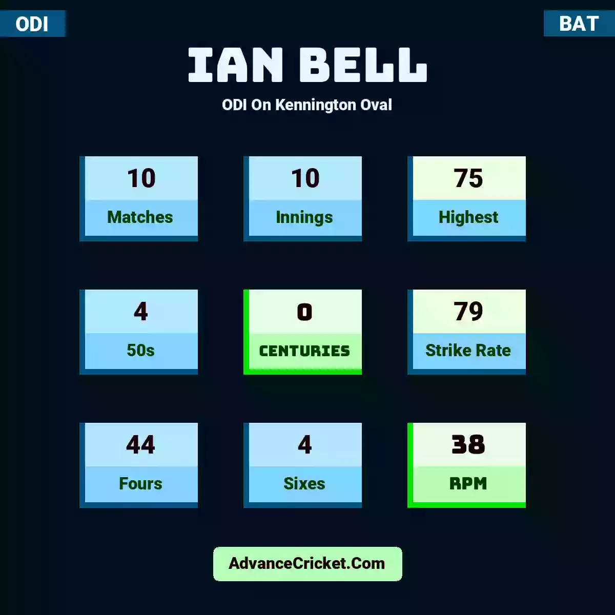 Ian Bell ODI  On Kennington Oval, Ian Bell played 10 matches, scored 75 runs as highest, 4 half-centuries, and 0 centuries, with a strike rate of 79. I.Bell hit 44 fours and 4 sixes, with an RPM of 38.