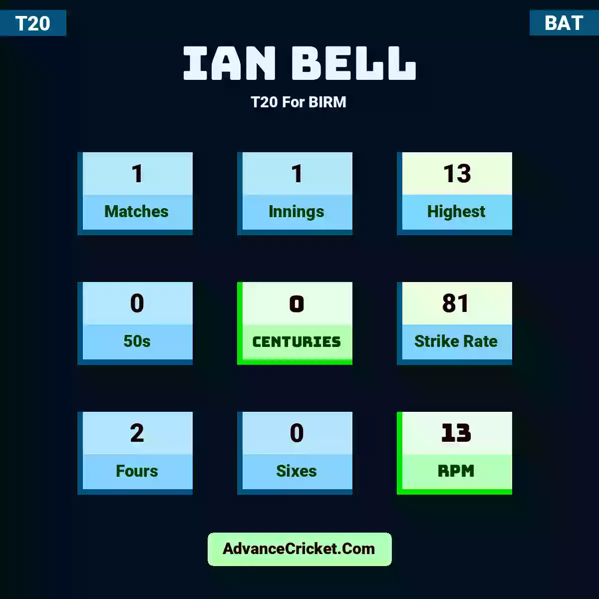 Ian Bell T20  For BIRM, Ian Bell played 1 matches, scored 13 runs as highest, 0 half-centuries, and 0 centuries, with a strike rate of 81. I.Bell hit 2 fours and 0 sixes, with an RPM of 13.