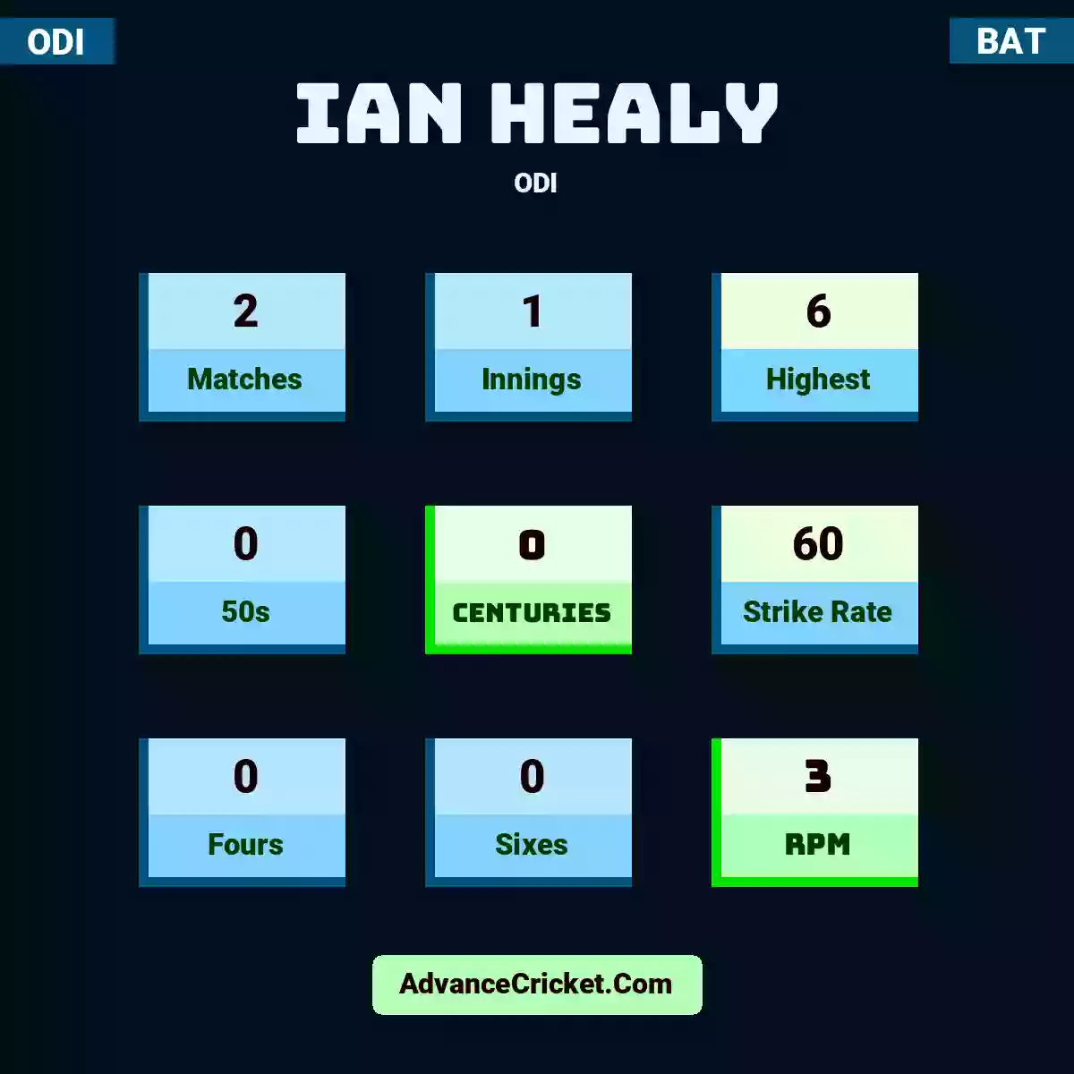 Ian Healy ODI , Ian Healy played 2 matches, scored 6 runs as highest, 0 half-centuries, and 0 centuries, with a strike rate of 60. I.Healy hit 0 fours and 0 sixes, with an RPM of 3.
