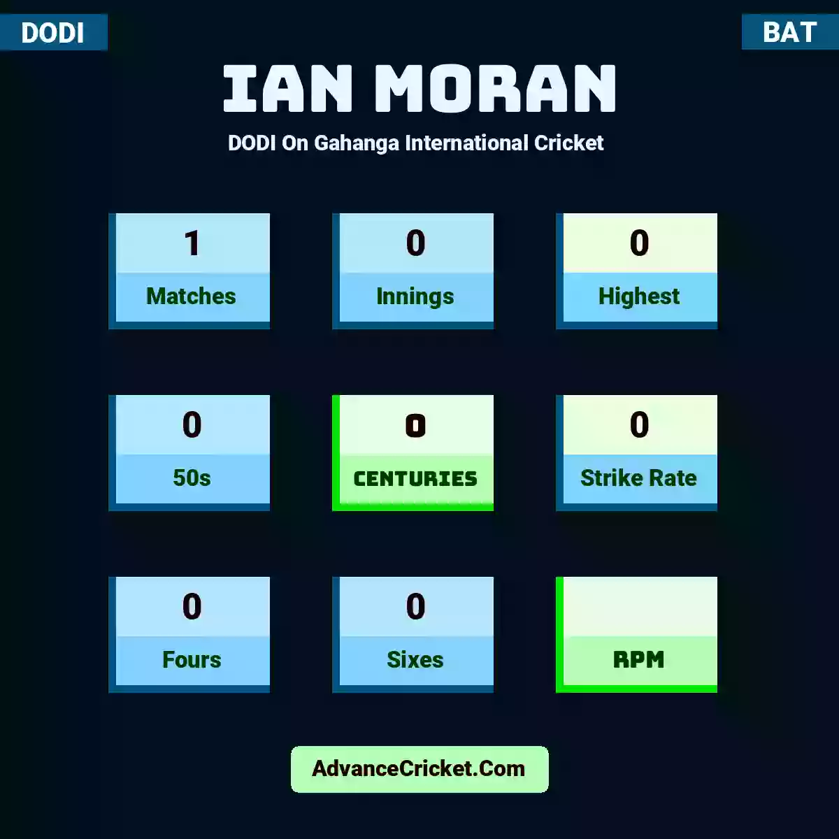 Ian Moran DODI  On Gahanga International Cricket , Ian Moran played 1 matches, scored 0 runs as highest, 0 half-centuries, and 0 centuries, with a strike rate of 0. I.Moran hit 0 fours and 0 sixes.