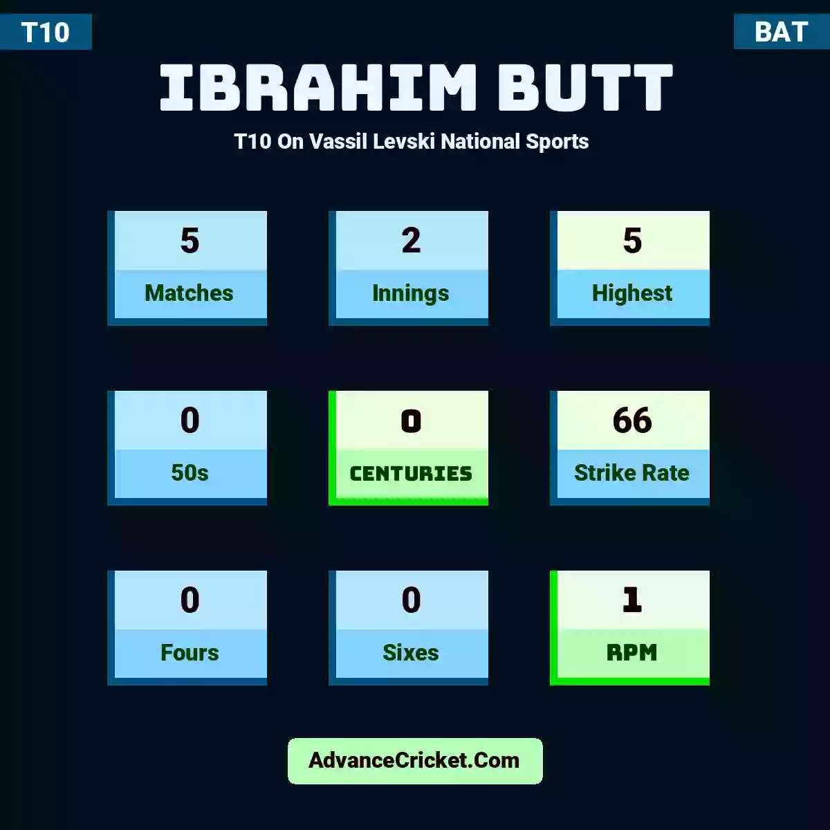 Ibrahim Butt T10  On Vassil Levski National Sports , Ibrahim Butt played 5 matches, scored 5 runs as highest, 0 half-centuries, and 0 centuries, with a strike rate of 66. I.Butt hit 0 fours and 0 sixes, with an RPM of 1.