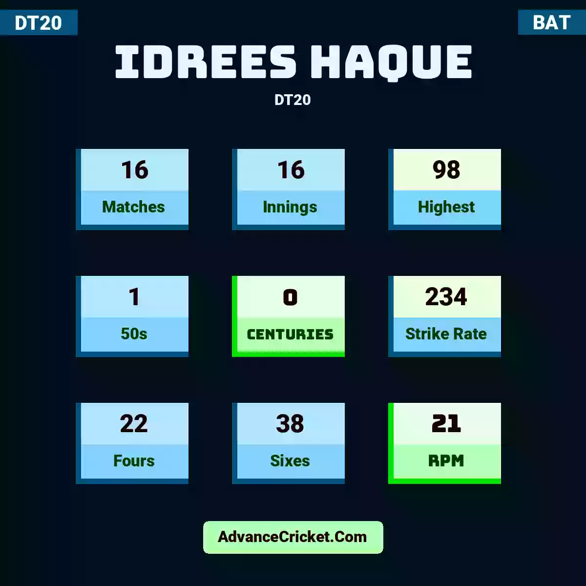 Idrees Haque DT20 , Idrees Haque played 16 matches, scored 98 runs as highest, 1 half-centuries, and 0 centuries, with a strike rate of 234. I.Haque hit 22 fours and 38 sixes, with an RPM of 21.
