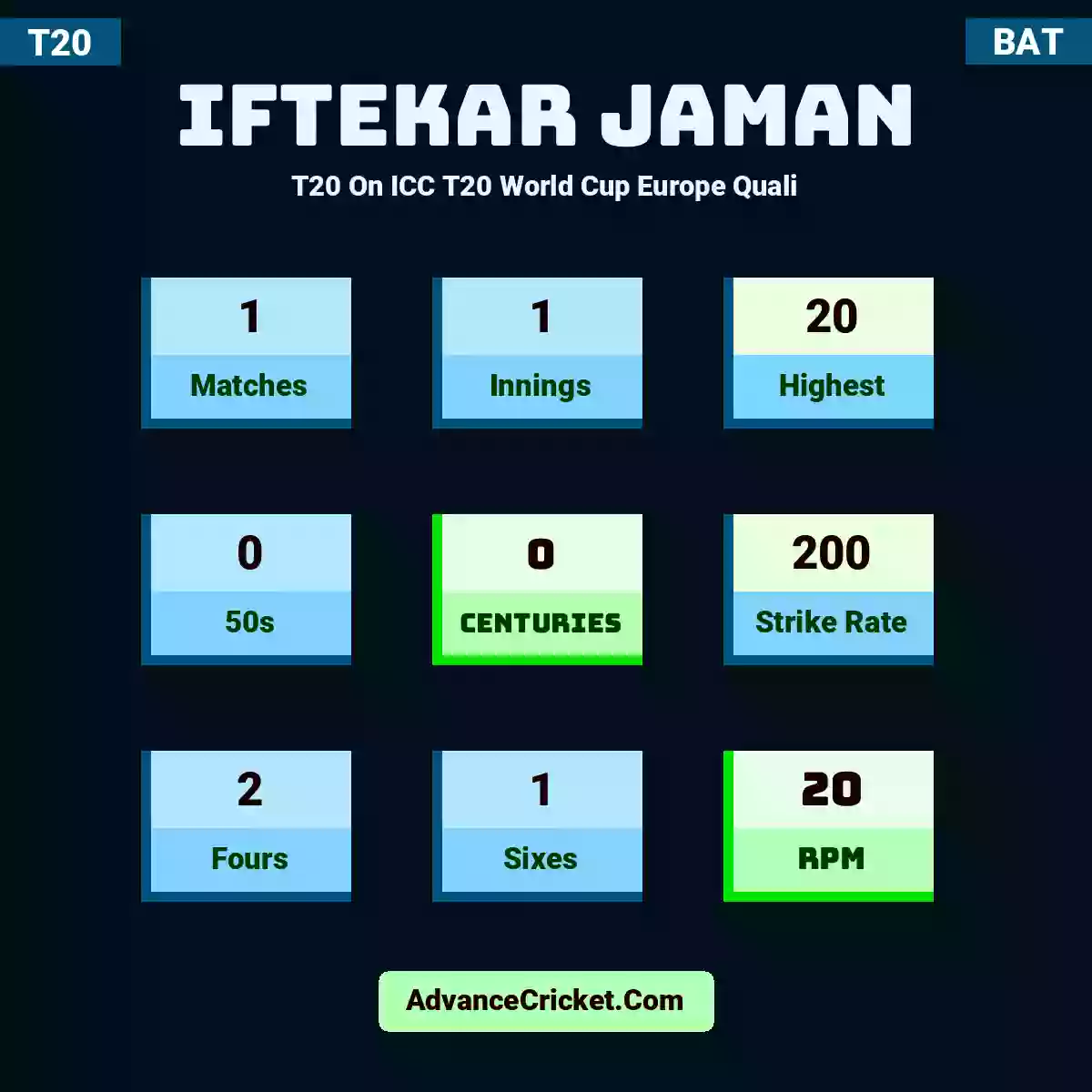Iftekar Jaman T20  On ICC T20 World Cup Europe Quali, Iftekar Jaman played 1 matches, scored 20 runs as highest, 0 half-centuries, and 0 centuries, with a strike rate of 200. I.Jaman hit 2 fours and 1 sixes, with an RPM of 20.