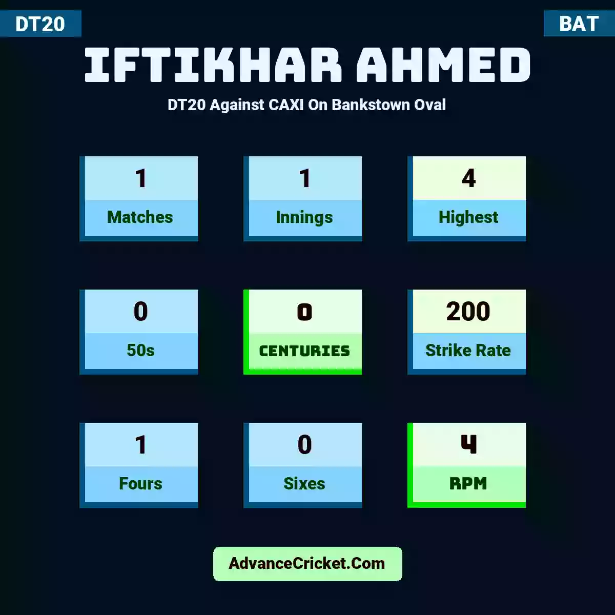Iftikhar Ahmed DT20  Against CAXI On Bankstown Oval, Iftikhar Ahmed played 1 matches, scored 4 runs as highest, 0 half-centuries, and 0 centuries, with a strike rate of 200. I.Ahmed hit 1 fours and 0 sixes, with an RPM of 4.