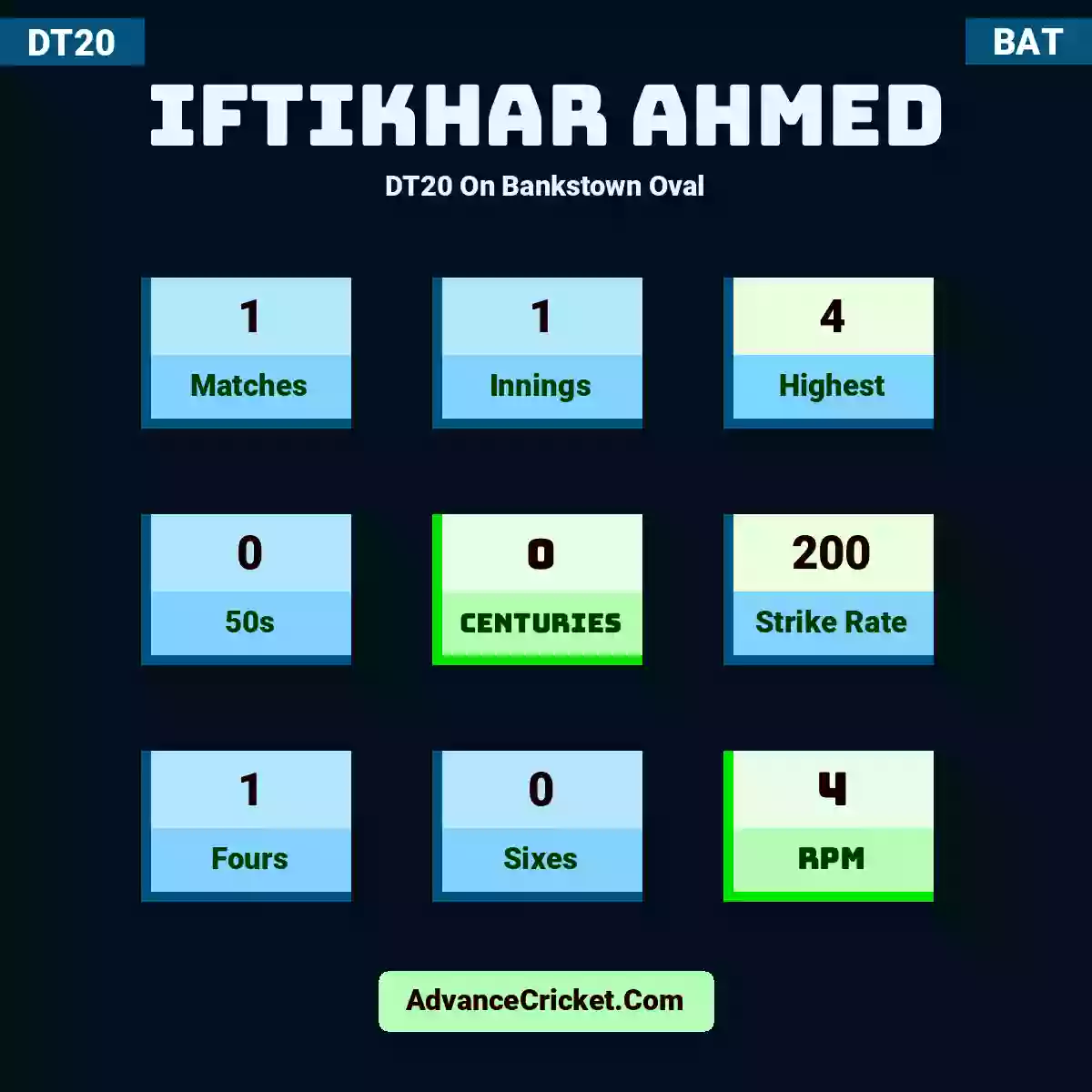 Iftikhar Ahmed DT20  On Bankstown Oval, Iftikhar Ahmed played 1 matches, scored 4 runs as highest, 0 half-centuries, and 0 centuries, with a strike rate of 200. I.Ahmed hit 1 fours and 0 sixes, with an RPM of 4.
