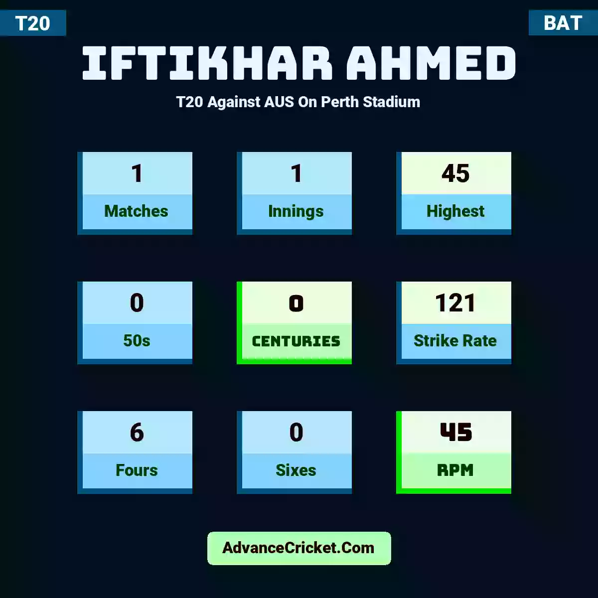 Iftikhar Ahmed T20  Against AUS On Perth Stadium, Iftikhar Ahmed played 1 matches, scored 45 runs as highest, 0 half-centuries, and 0 centuries, with a strike rate of 121. I.Ahmed hit 6 fours and 0 sixes, with an RPM of 45.