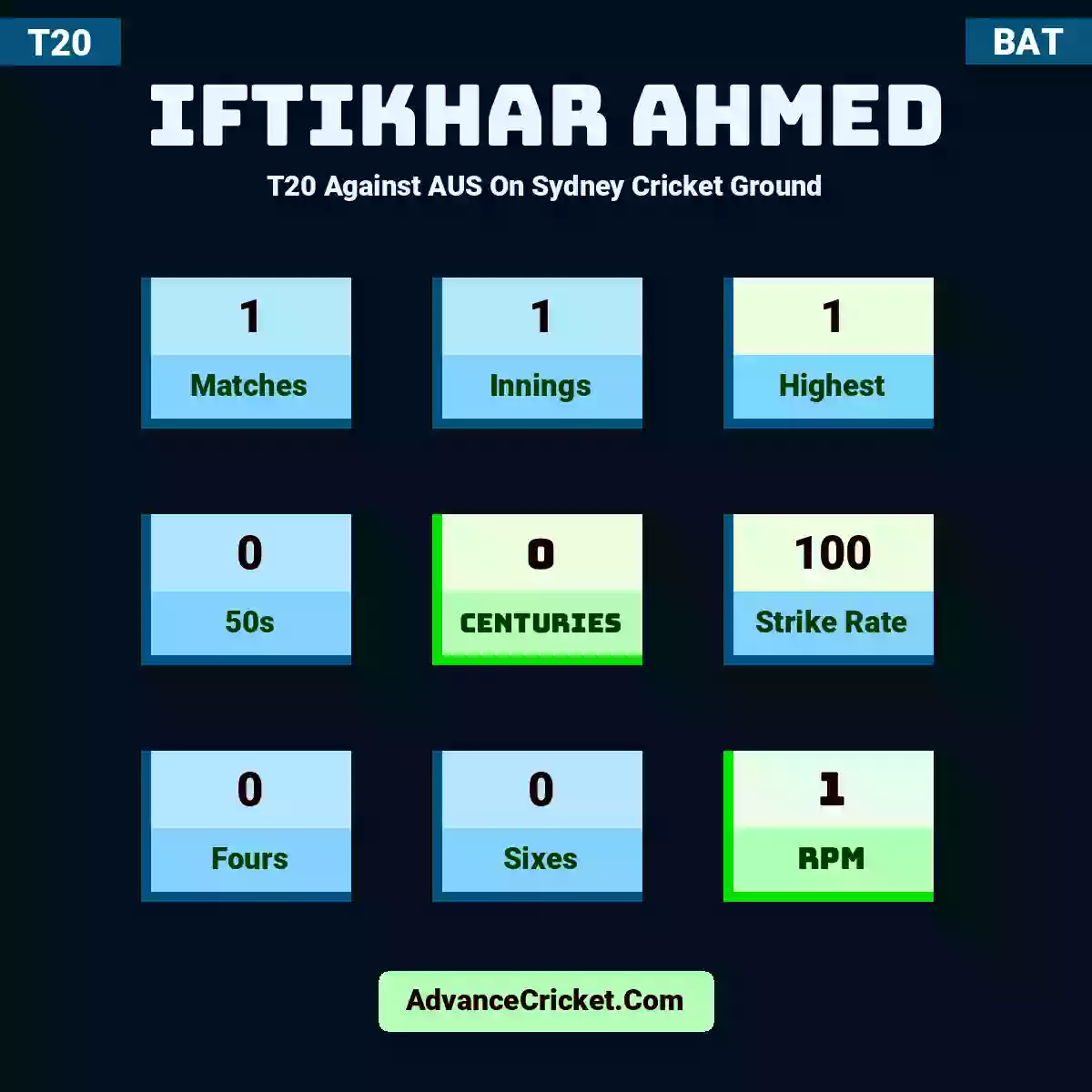 Iftikhar Ahmed T20  Against AUS On Sydney Cricket Ground, Iftikhar Ahmed played 1 matches, scored 1 runs as highest, 0 half-centuries, and 0 centuries, with a strike rate of 100. I.Ahmed hit 0 fours and 0 sixes, with an RPM of 1.