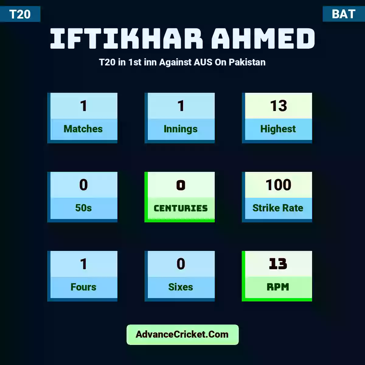 Iftikhar Ahmed T20  in 1st inn Against AUS On Pakistan, Iftikhar Ahmed played 1 matches, scored 13 runs as highest, 0 half-centuries, and 0 centuries, with a strike rate of 100. I.Ahmed hit 1 fours and 0 sixes, with an RPM of 13.