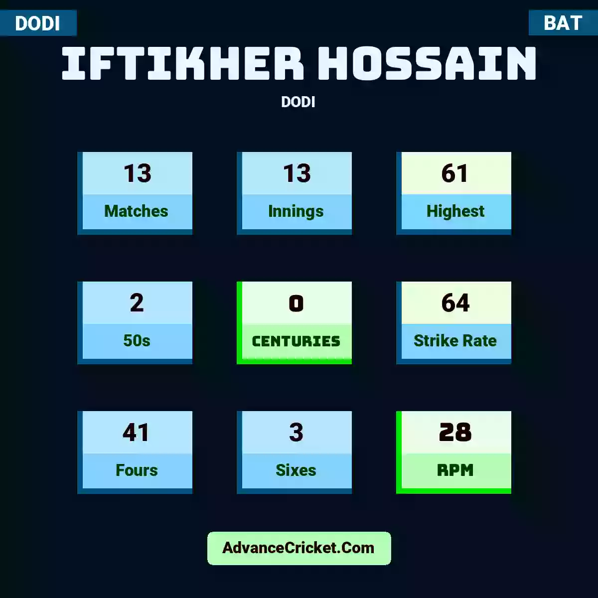 Iftikher Hossain DODI , Iftikher Hossain played 13 matches, scored 61 runs as highest, 2 half-centuries, and 0 centuries, with a strike rate of 64. I.Hossain hit 41 fours and 3 sixes, with an RPM of 28.