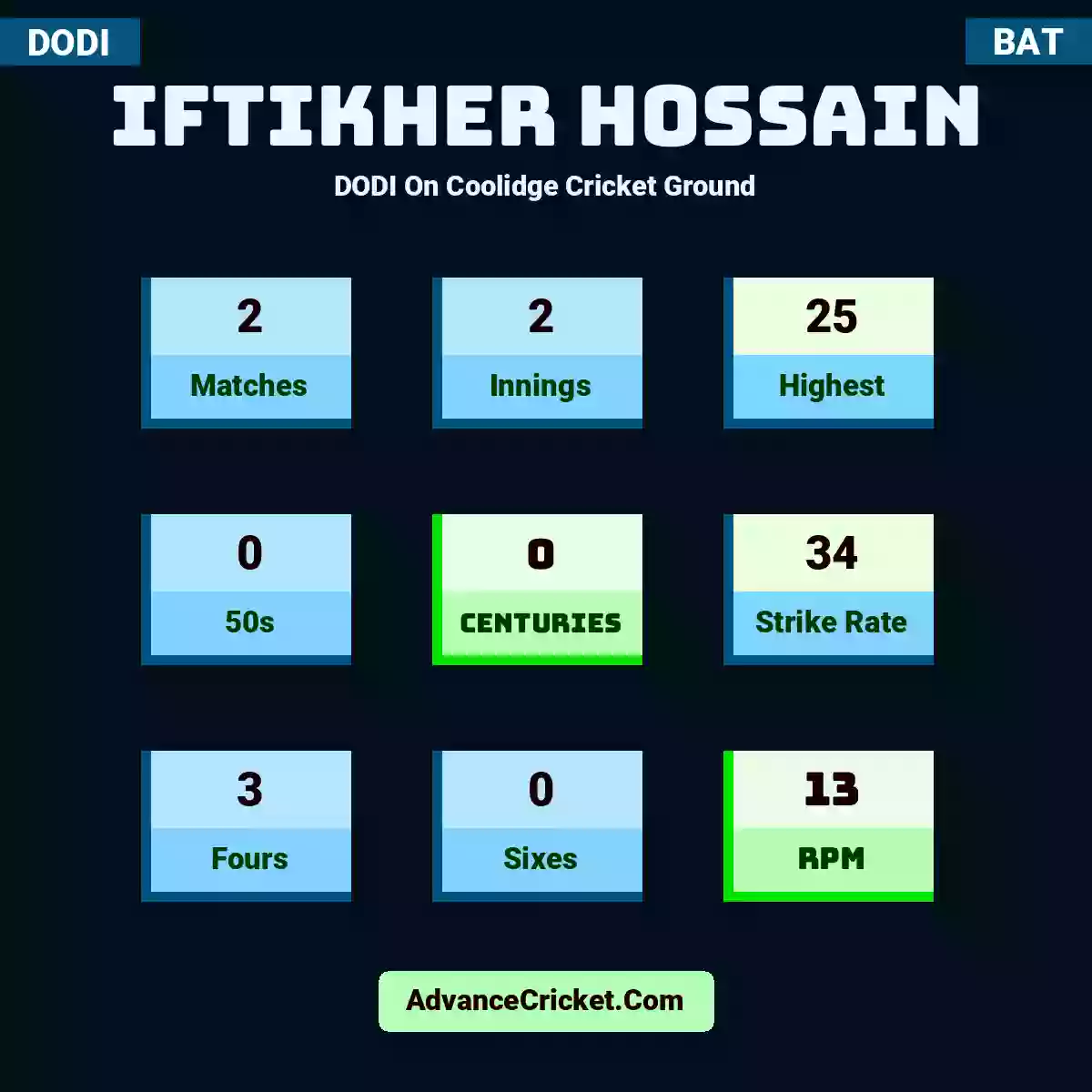 Iftikher Hossain DODI  On Coolidge Cricket Ground, Iftikher Hossain played 2 matches, scored 25 runs as highest, 0 half-centuries, and 0 centuries, with a strike rate of 34. I.Hossain hit 3 fours and 0 sixes, with an RPM of 13.