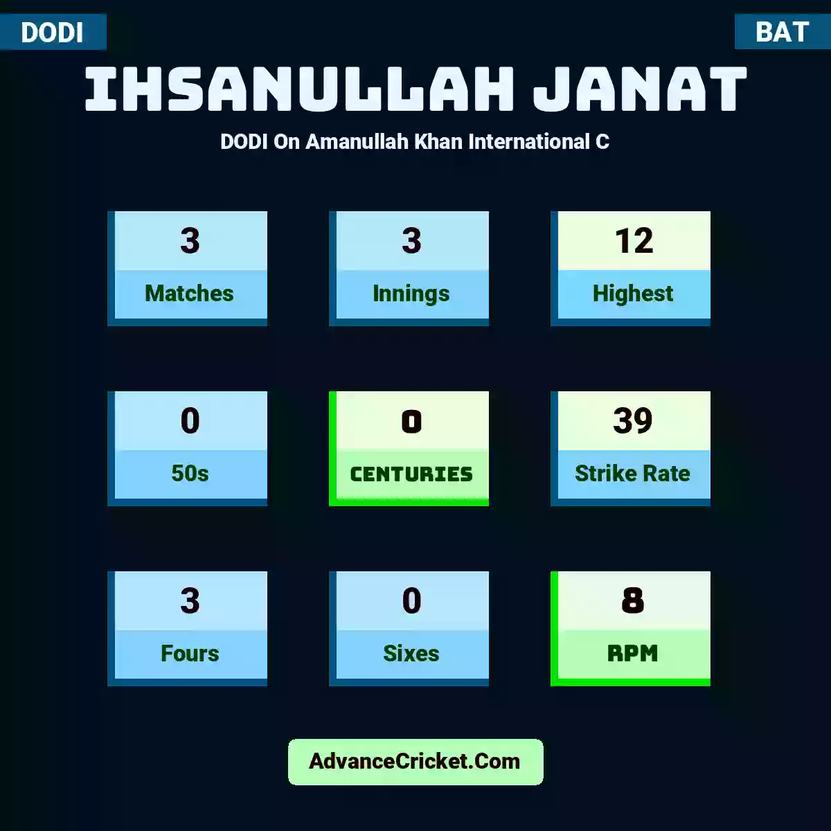 Ihsanullah Janat DODI  On Amanullah Khan International C, Ihsanullah Janat played 3 matches, scored 12 runs as highest, 0 half-centuries, and 0 centuries, with a strike rate of 39. I.Janat hit 3 fours and 0 sixes, with an RPM of 8.